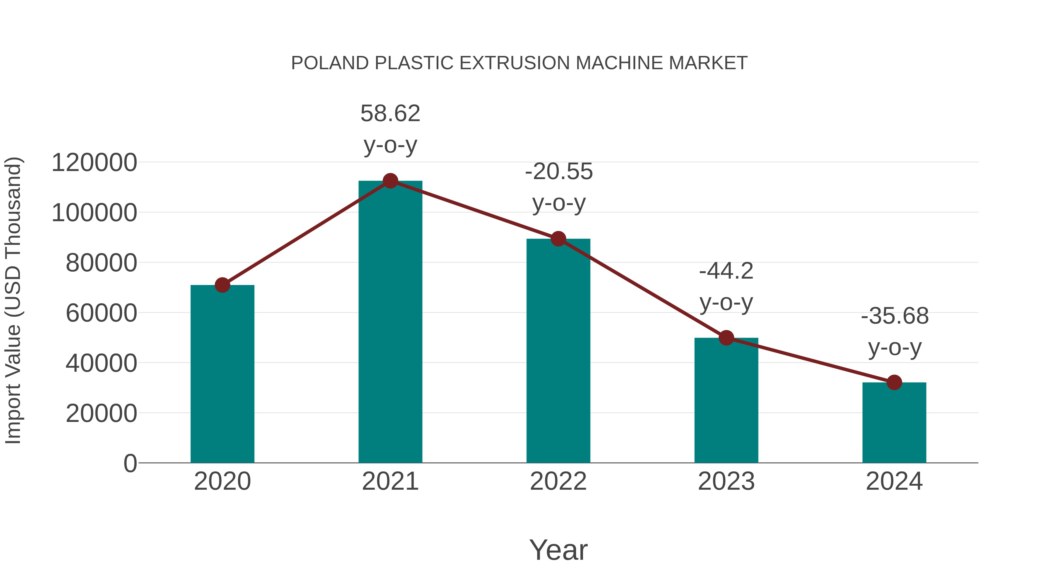  Poland Plastic Extrusion Machine Market: Import Trend Analysis