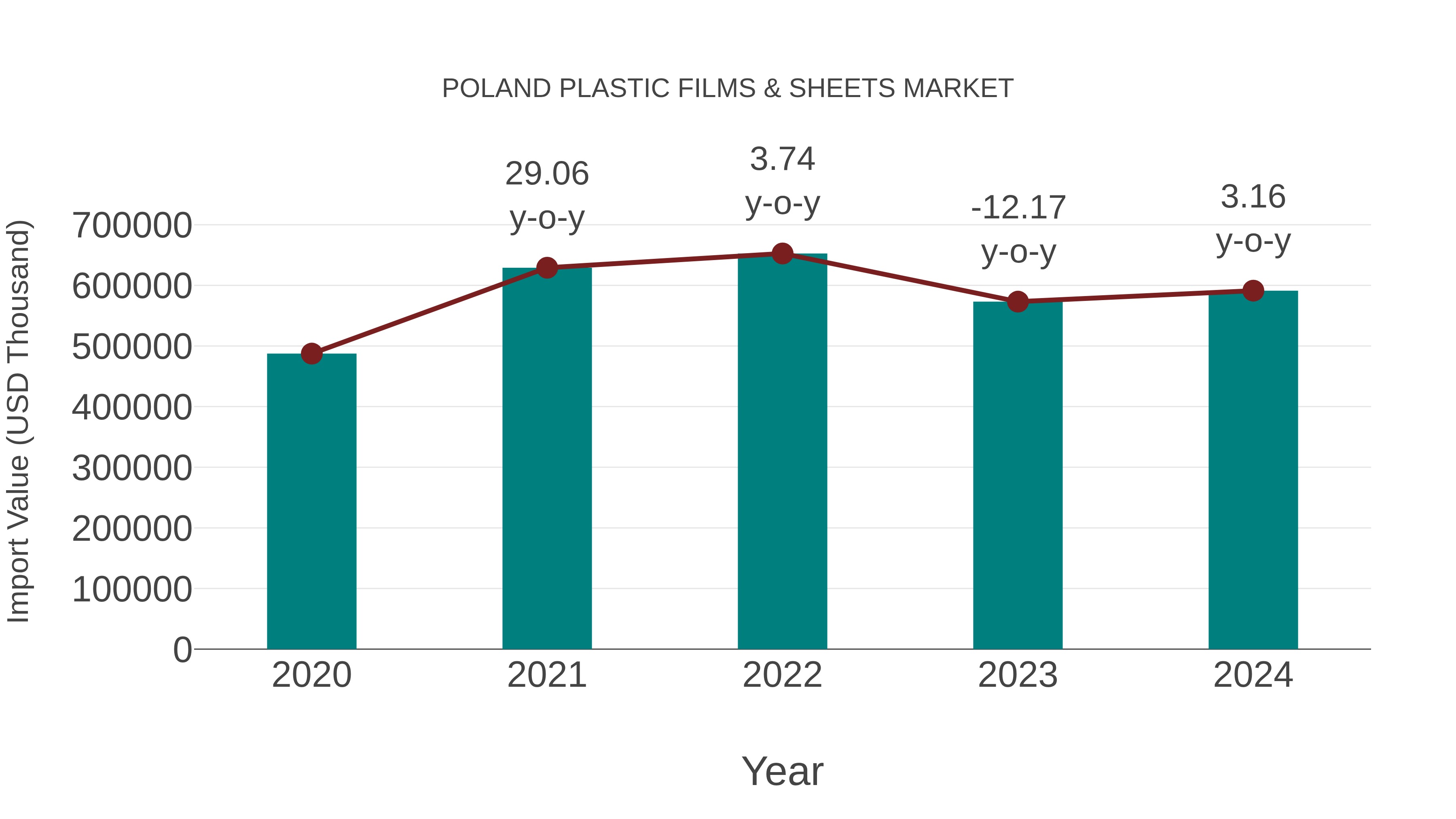  Poland Plastic Films & Sheets Market: Import Trend Analysis