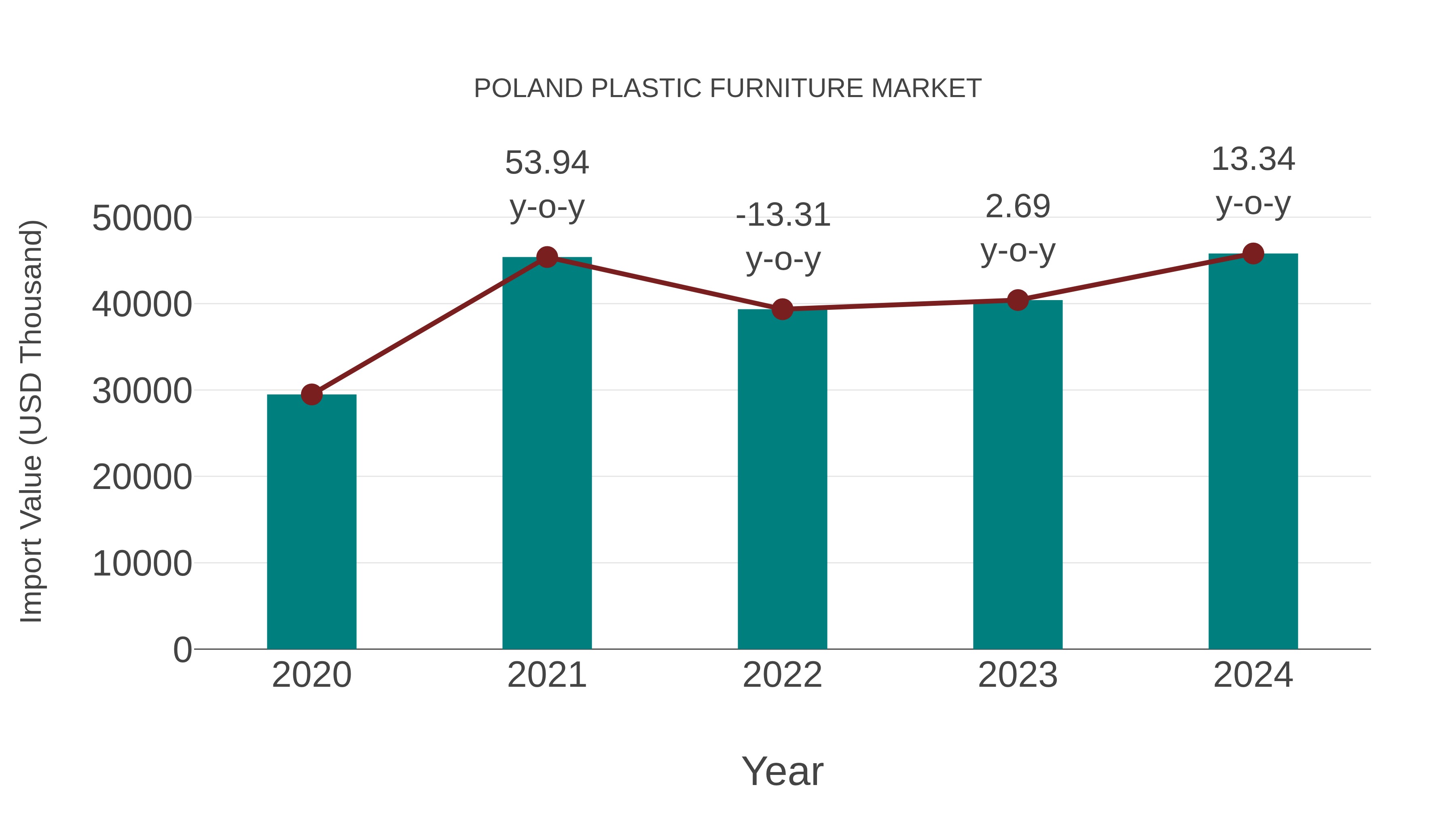  Poland Plastic Furniture Market: Import Trend Analysis