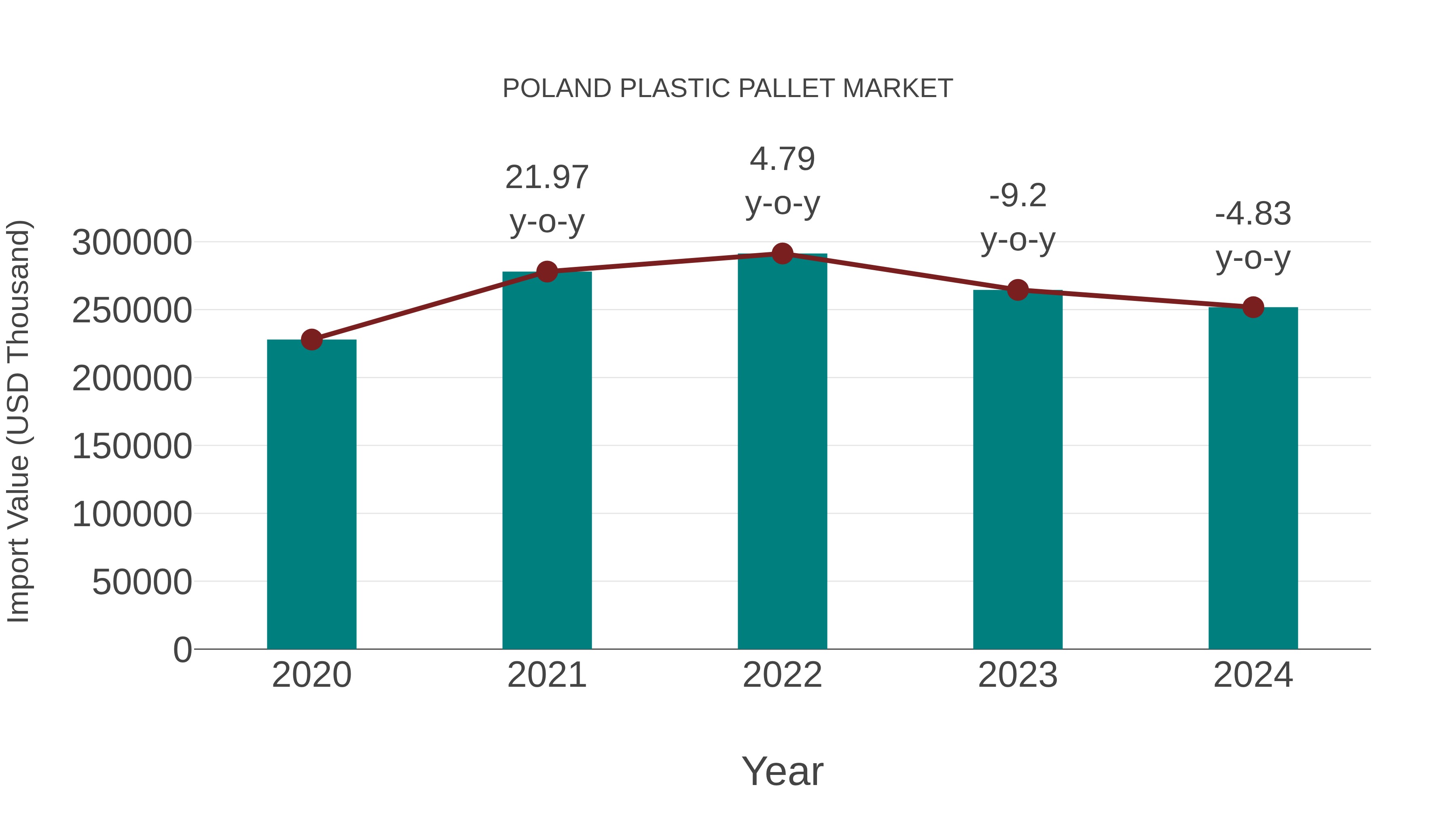 Poland Plastic Pallet Market: Import Trend Analysis