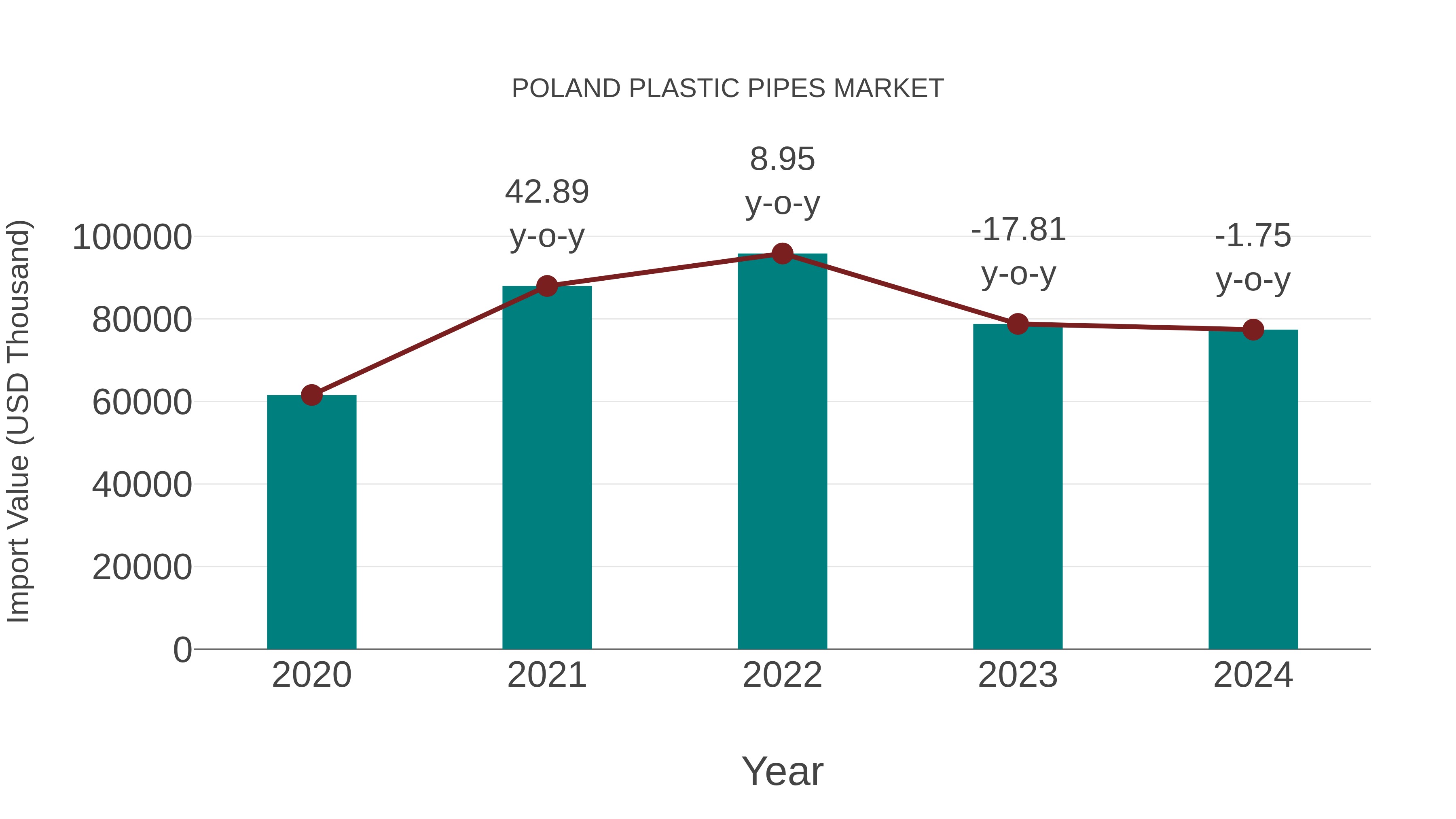  Poland Plastic Pipes Market: Import Trend Analysis