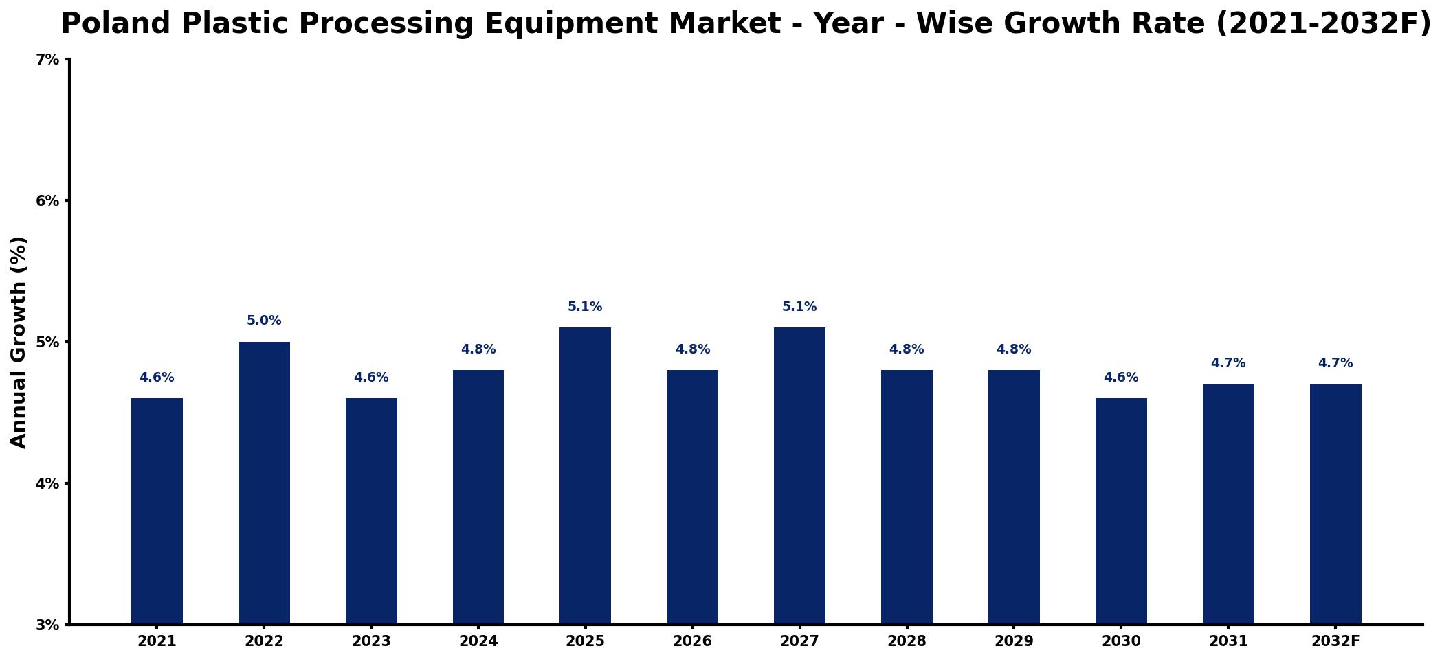 Poland Plastic Processing Equipment Market Year-wise Growth Rate and Key Drivers