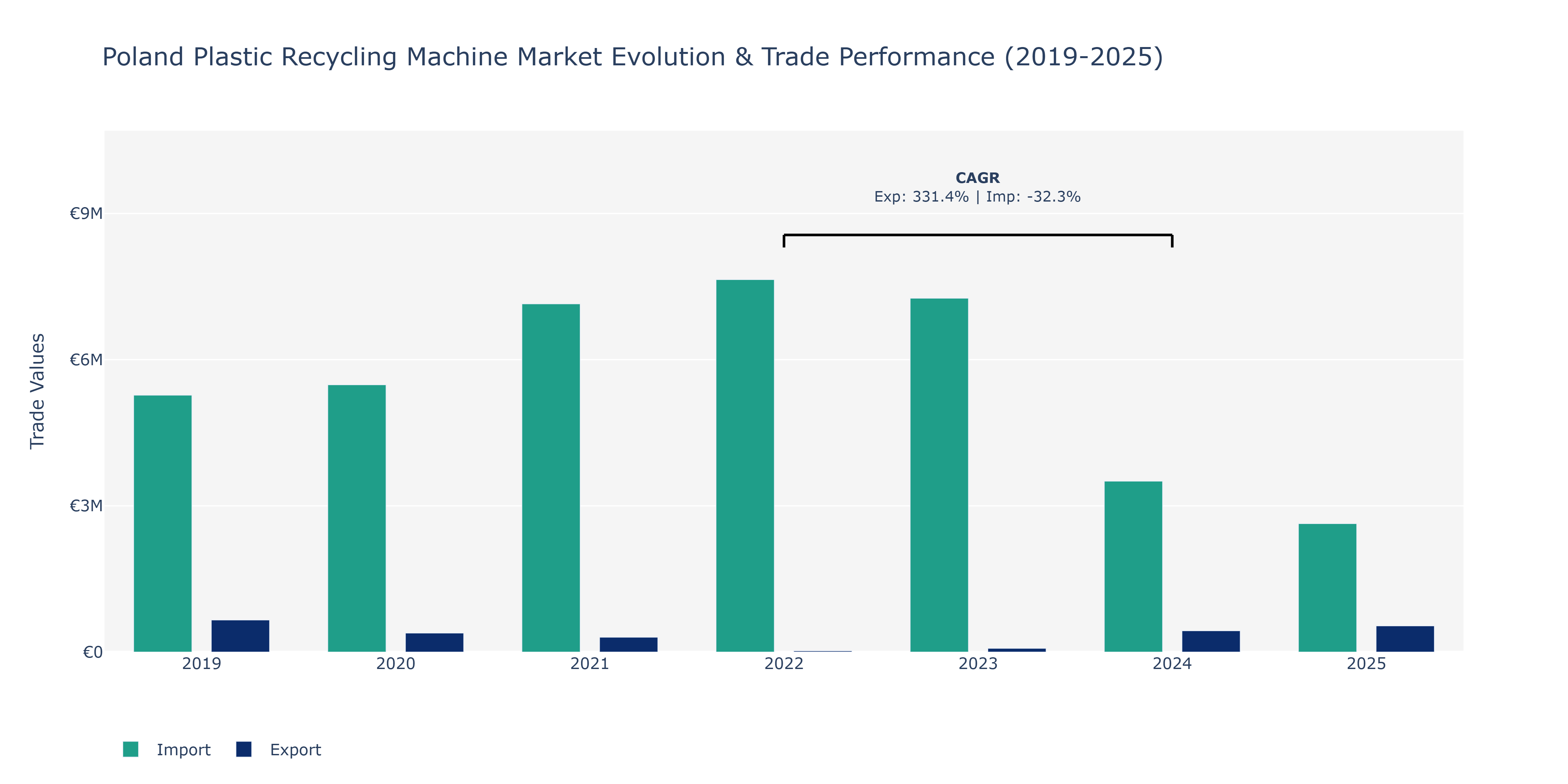 Poland Plastic Recycling Machine Market: Production & Trade Performance (2019-2025)