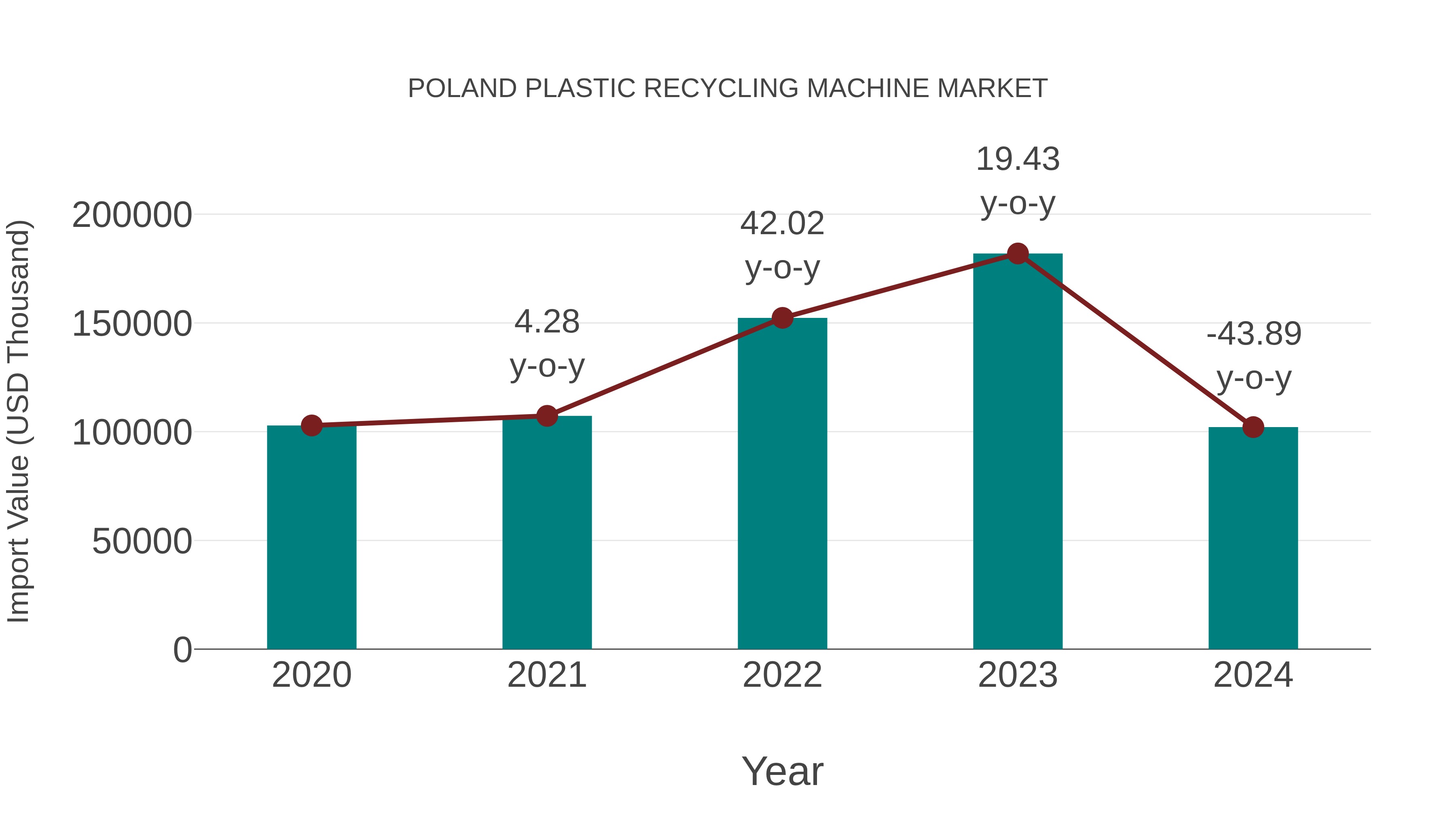  Poland Plastic Recycling Machine Market: Import Trend Analysis