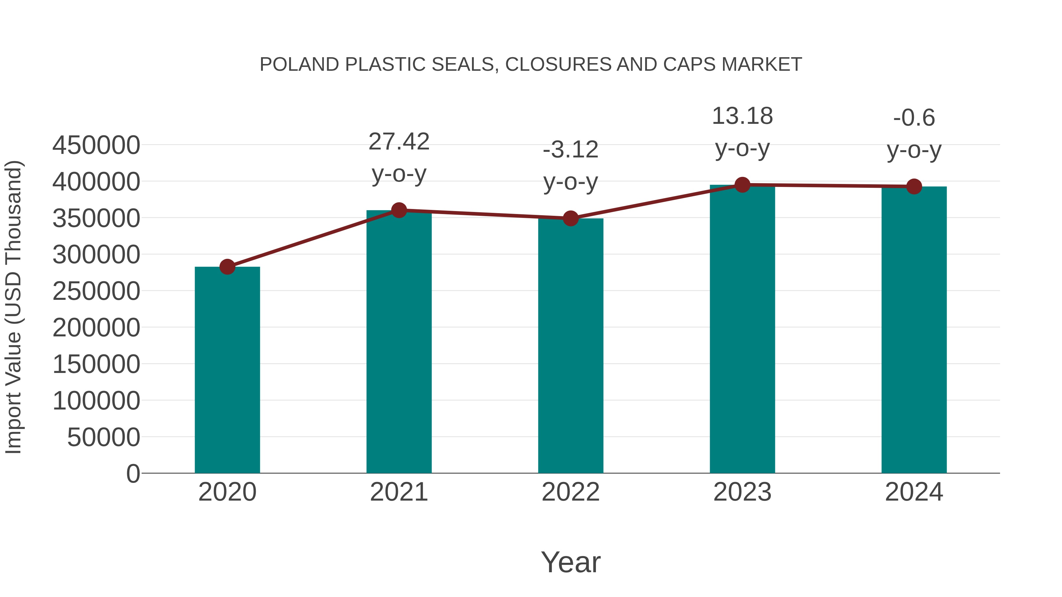  Poland Plastic Seals, Closures and Caps Market: Import Trend Analysis