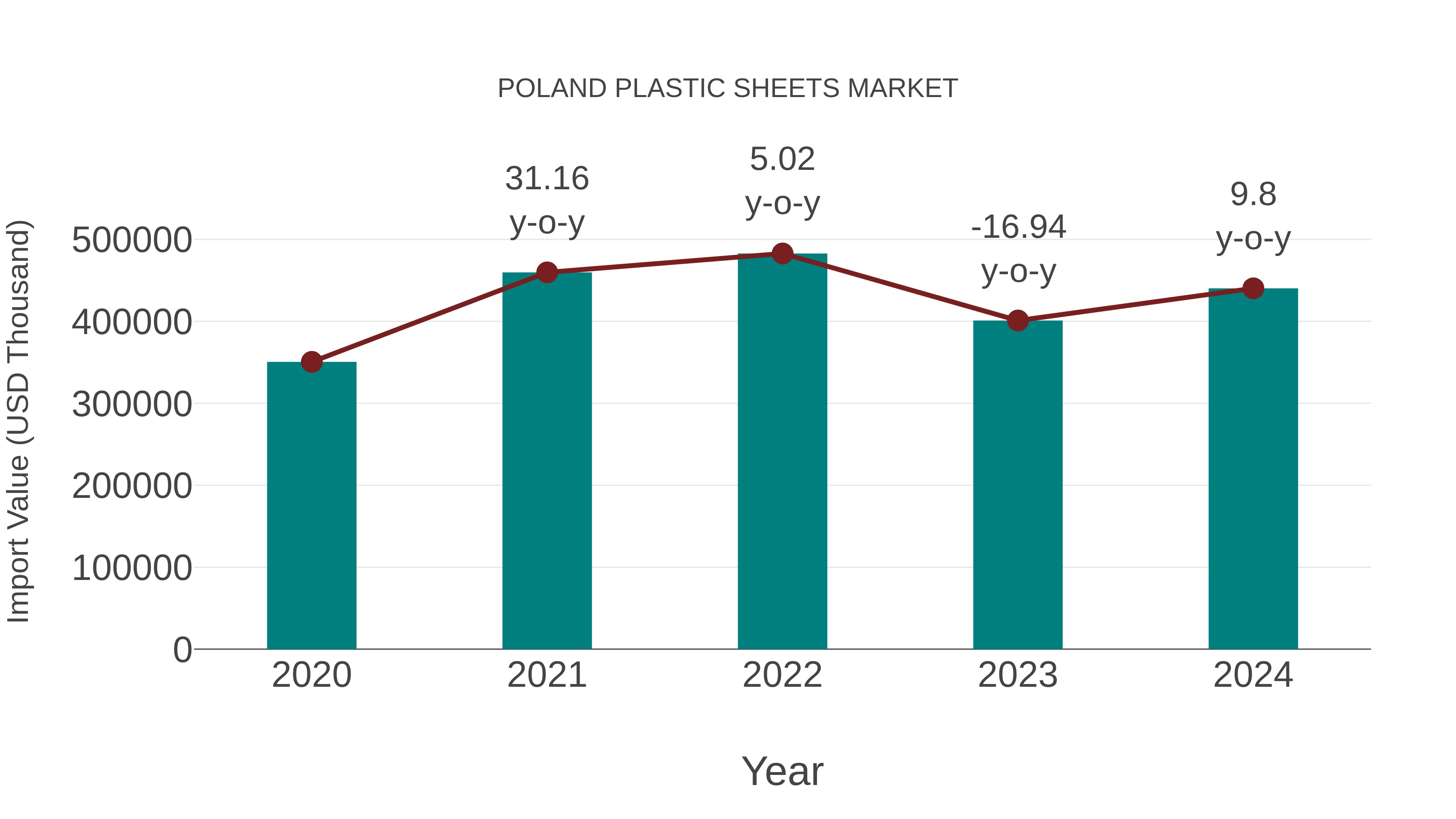  Poland Plastic Sheets Market: Import Trend Analysis