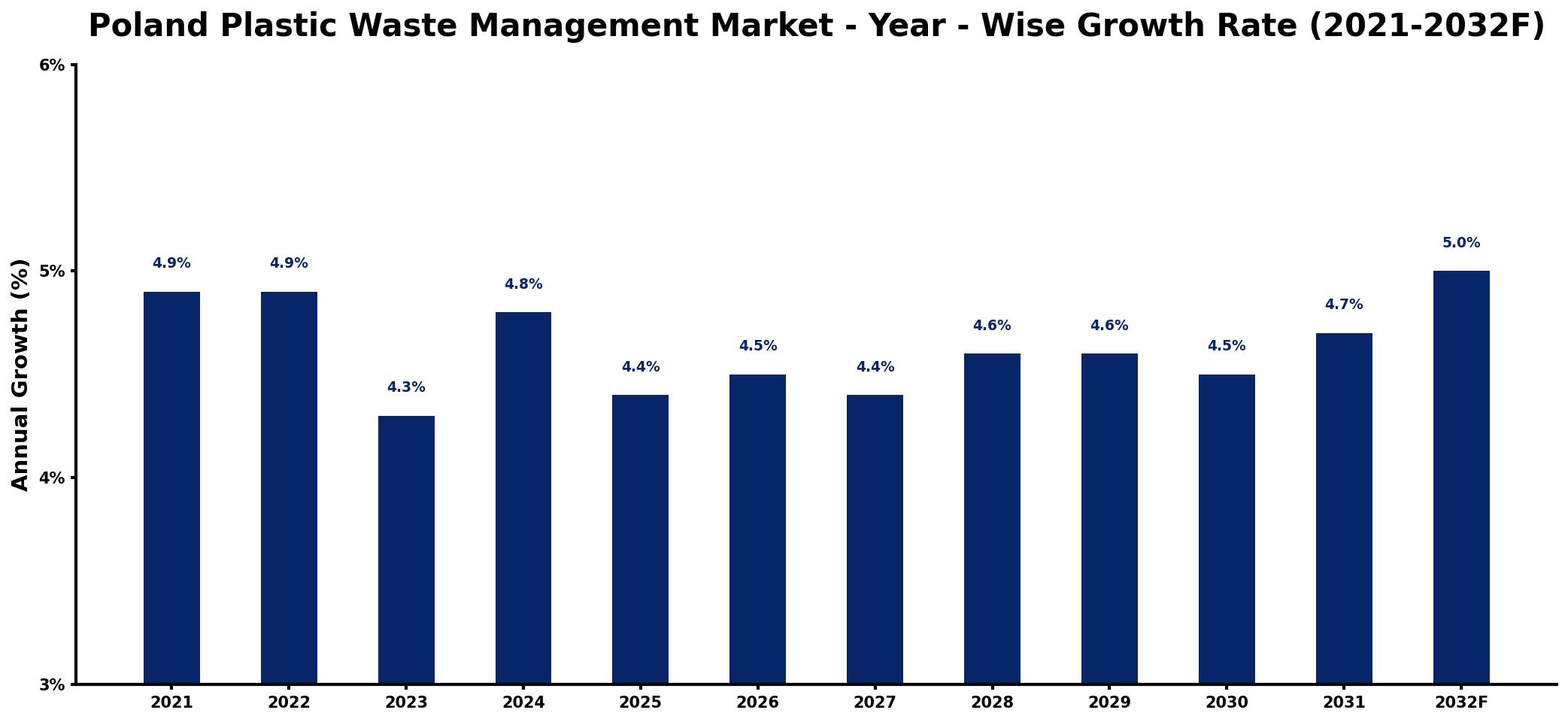 Poland Plastic Waste Management Market Year-wise Growth Rate and Key Drivers