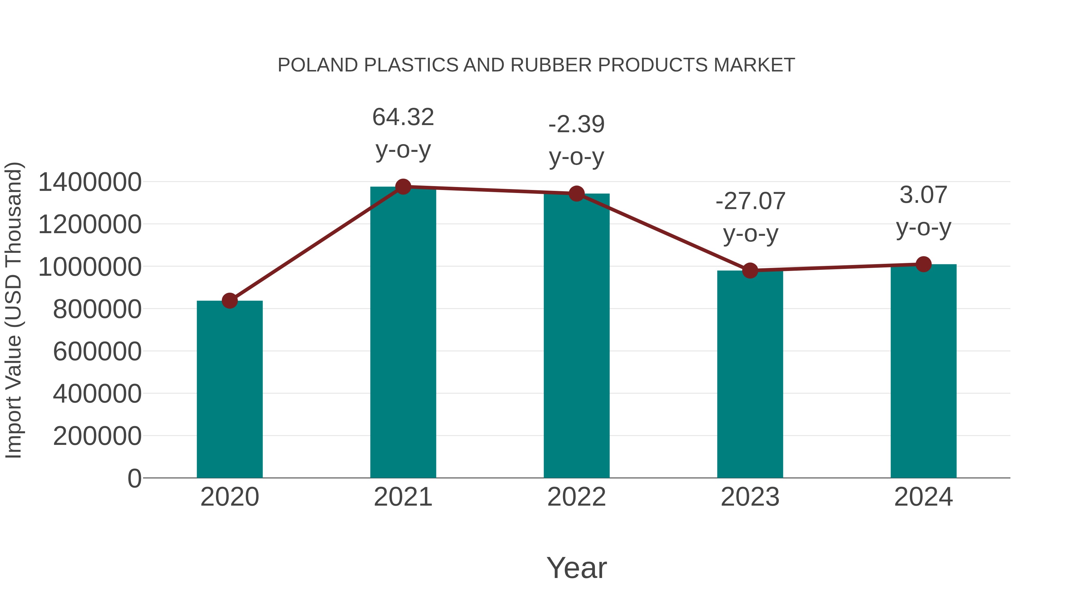 Poland Plastics and Rubber Products Market: Import Trend Analysis