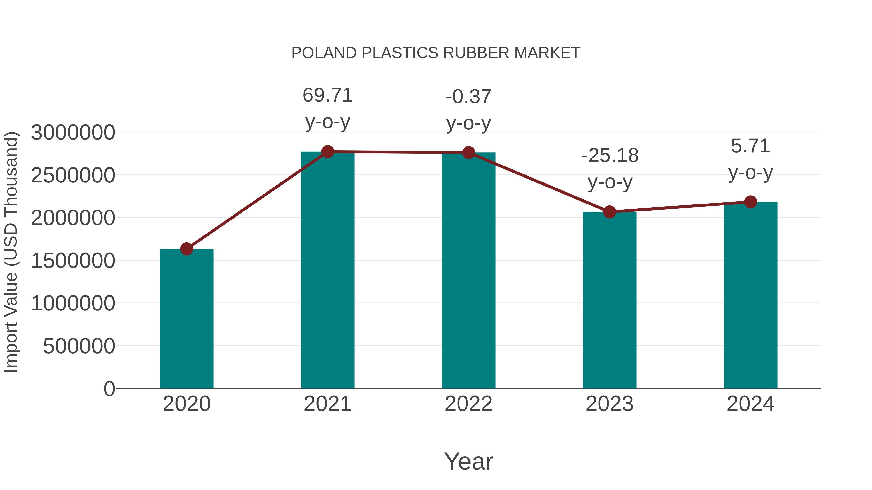 Poland Plastics Rubber Market: Import Trend Analysis