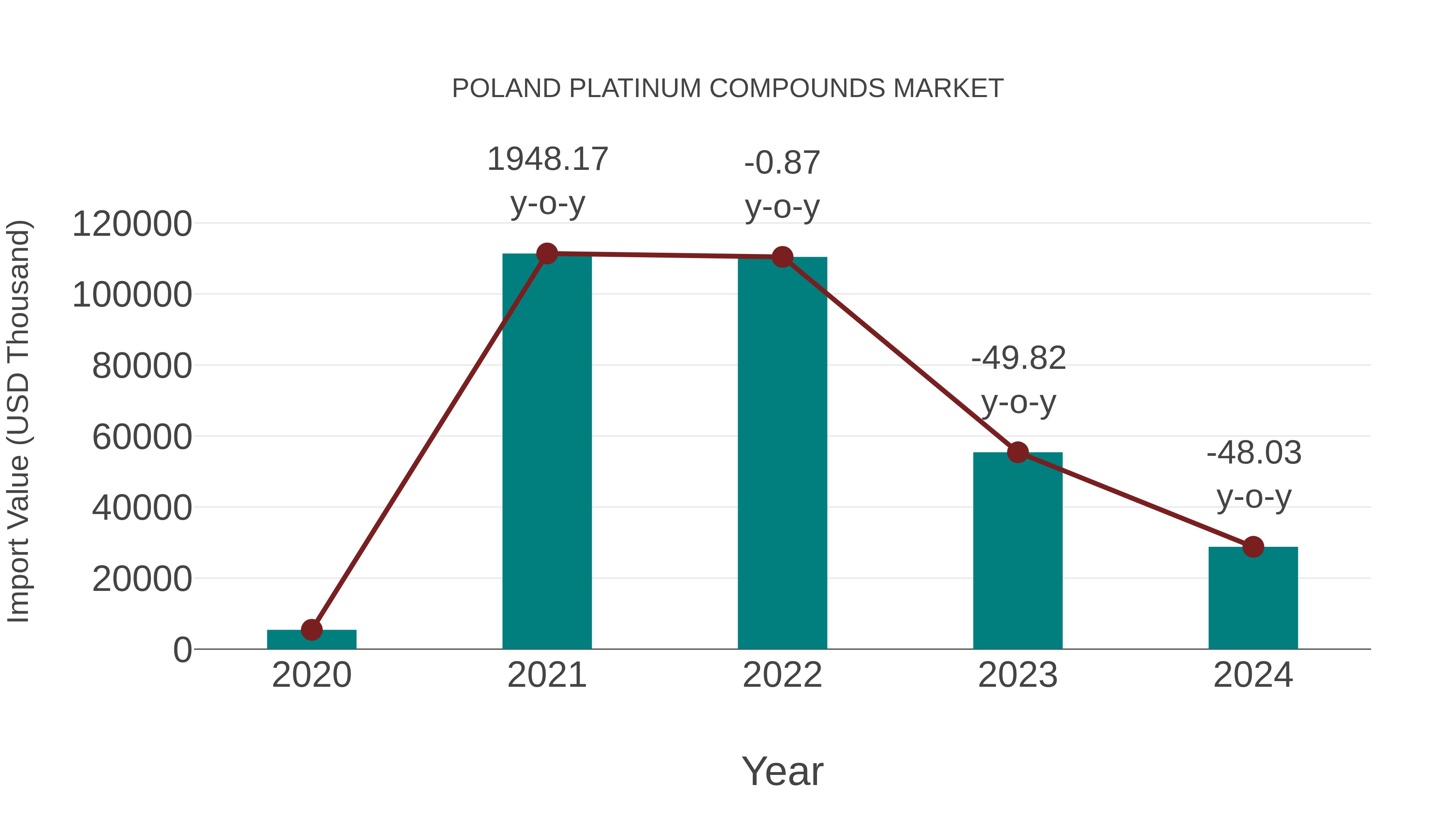  Poland Platinum Compounds Market: Import Trend Analysis