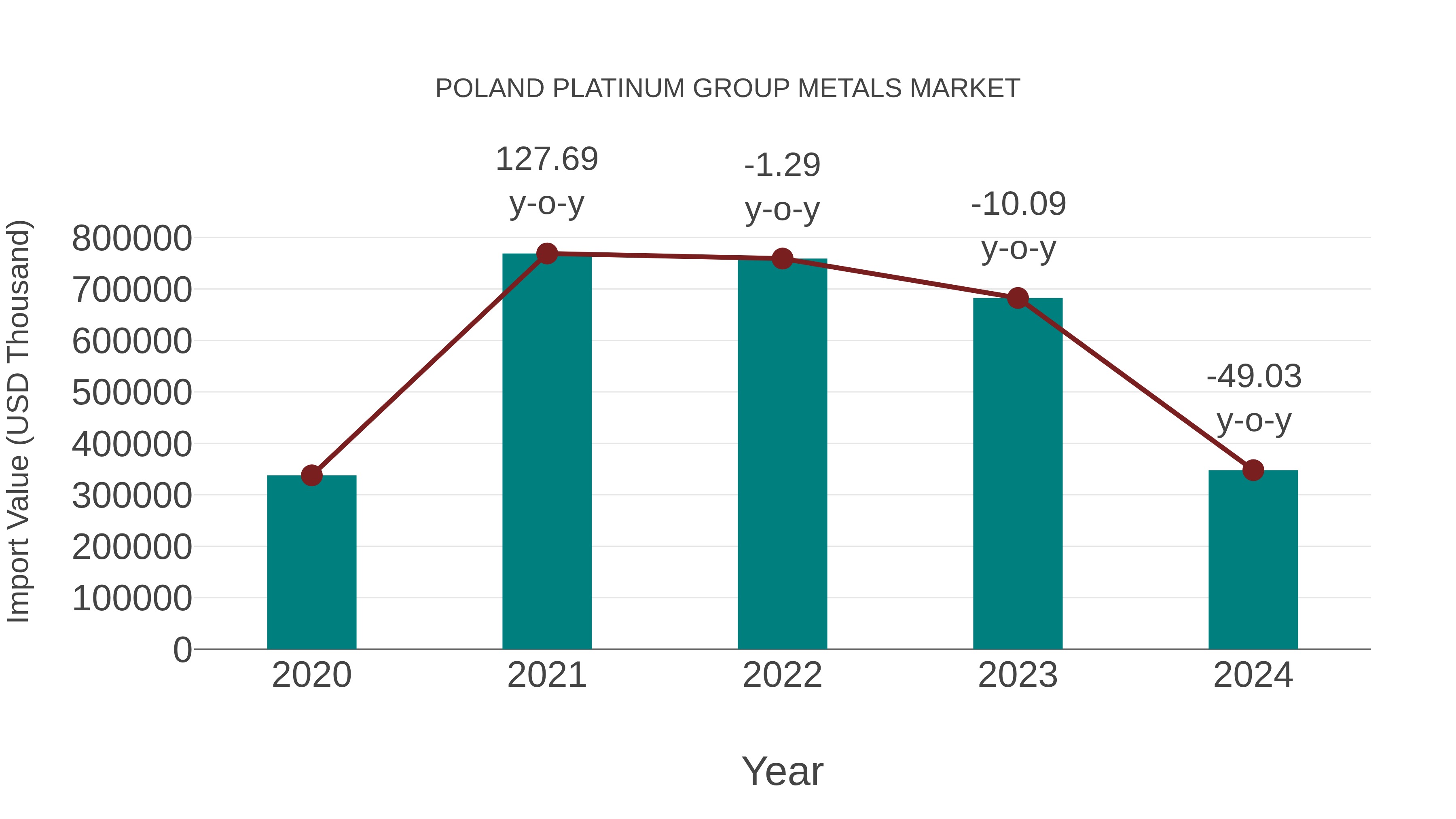  Poland Platinum Group Metals Market: Import Trend Analysis
