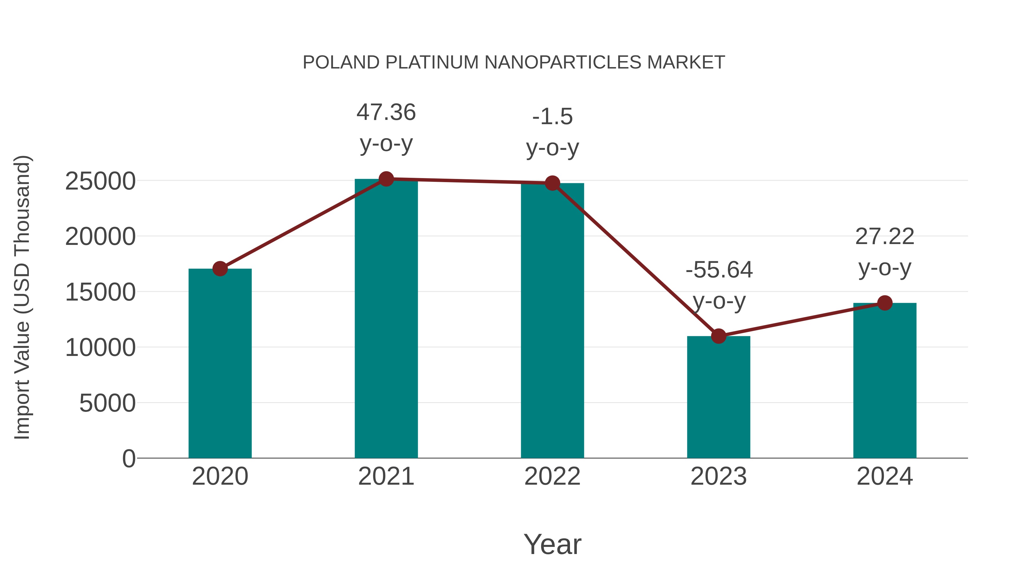  Poland Platinum Nanoparticles Market: Import Trend Analysis