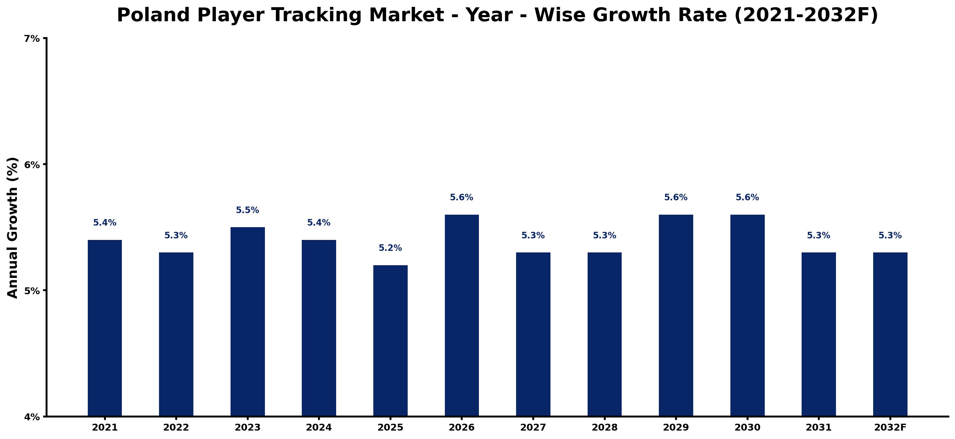 Poland Player Tracking Market Year-wise Growth Rate and Key Drivers