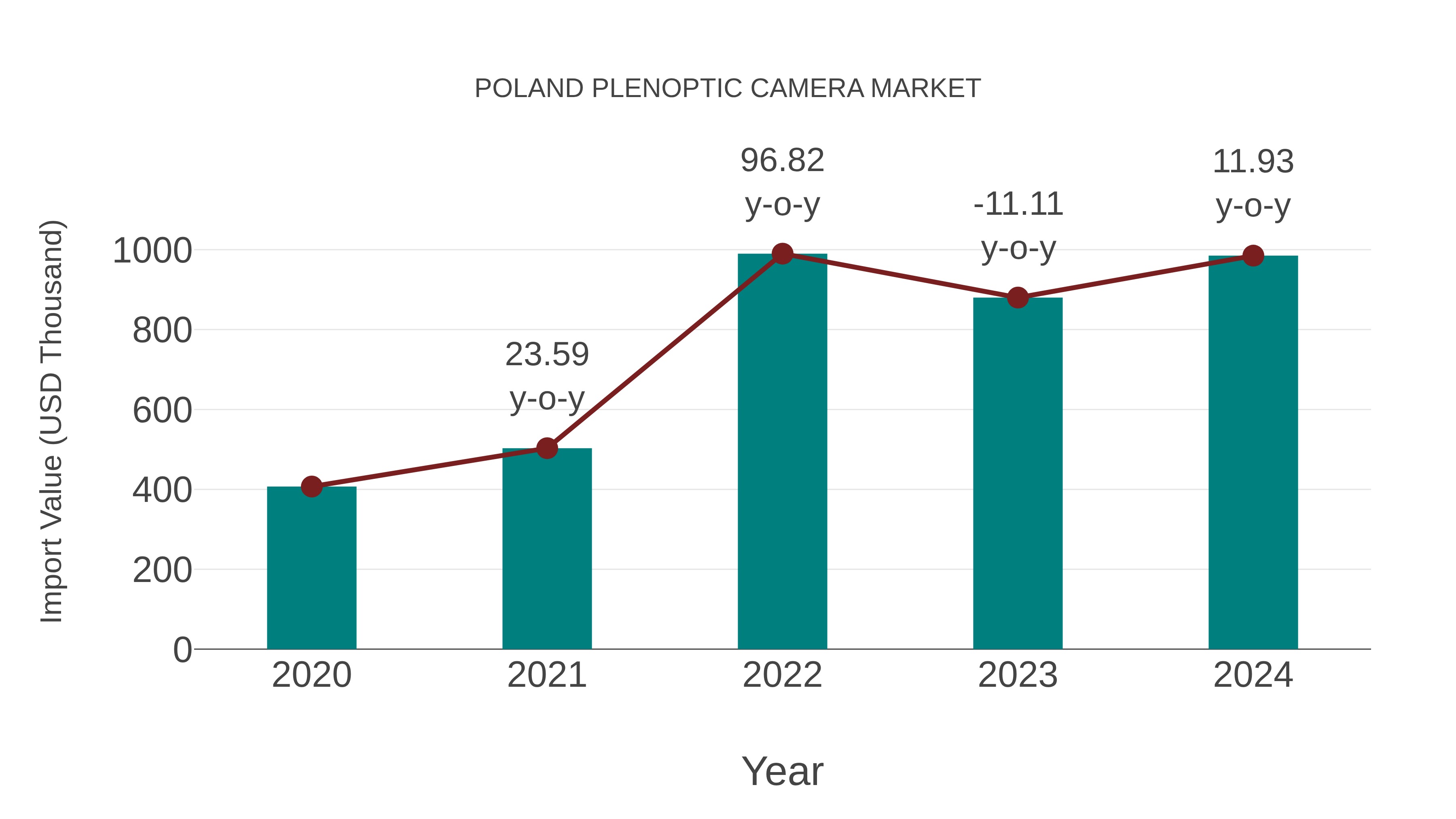  Poland Plenoptic Camera Market: Import Trend Analysis