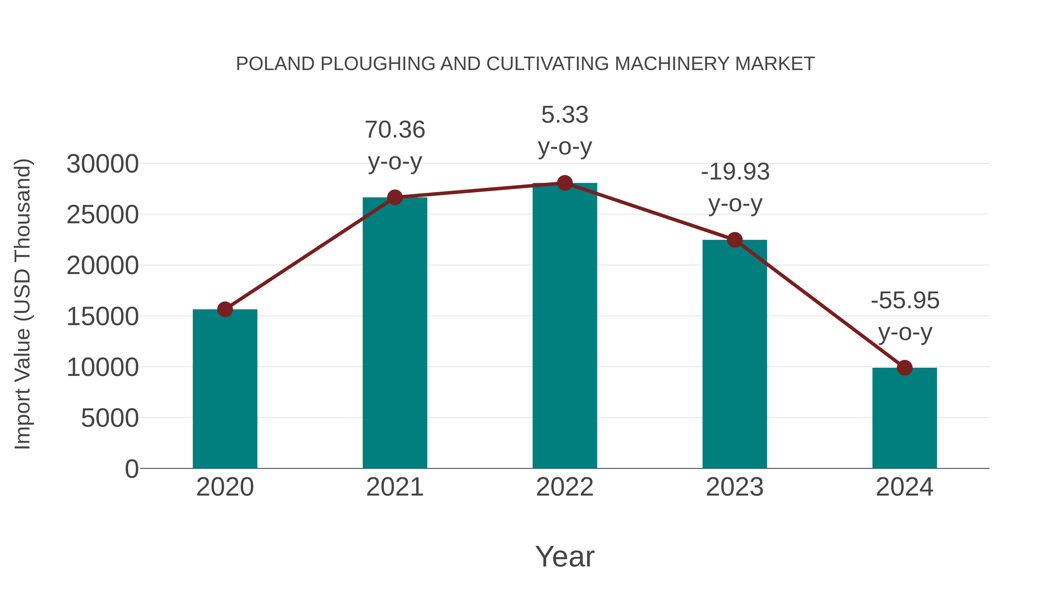Poland Ploughing and Cultivating Machinery Market: Import Trend Analysis