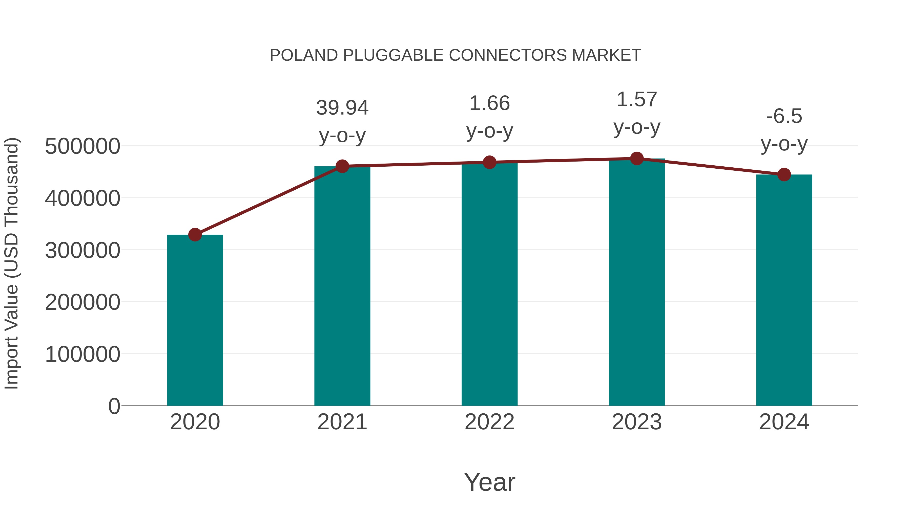  Poland Pluggable Connectors Market: Import Trend Analysis