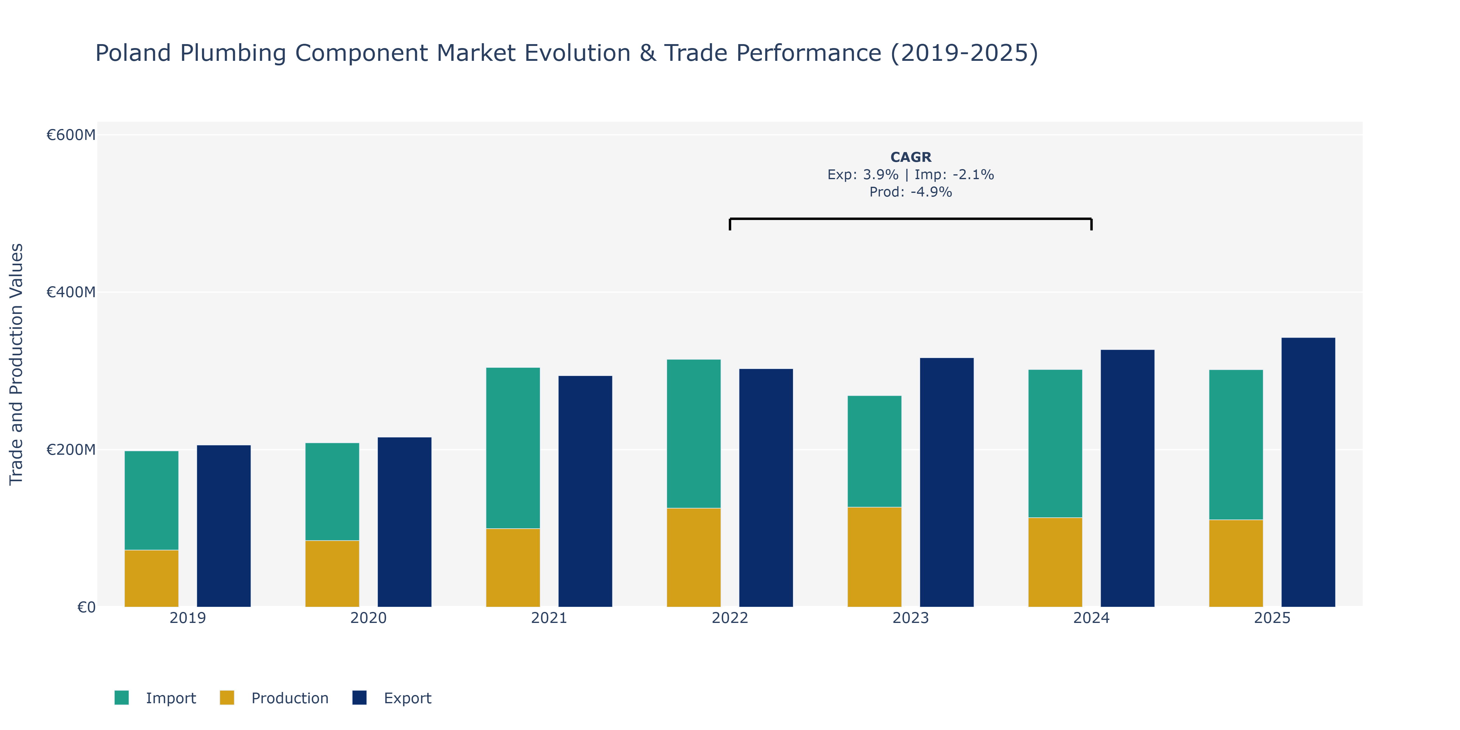 Poland Plumbing Component Market: Production & Trade Performance (2019-2025)
