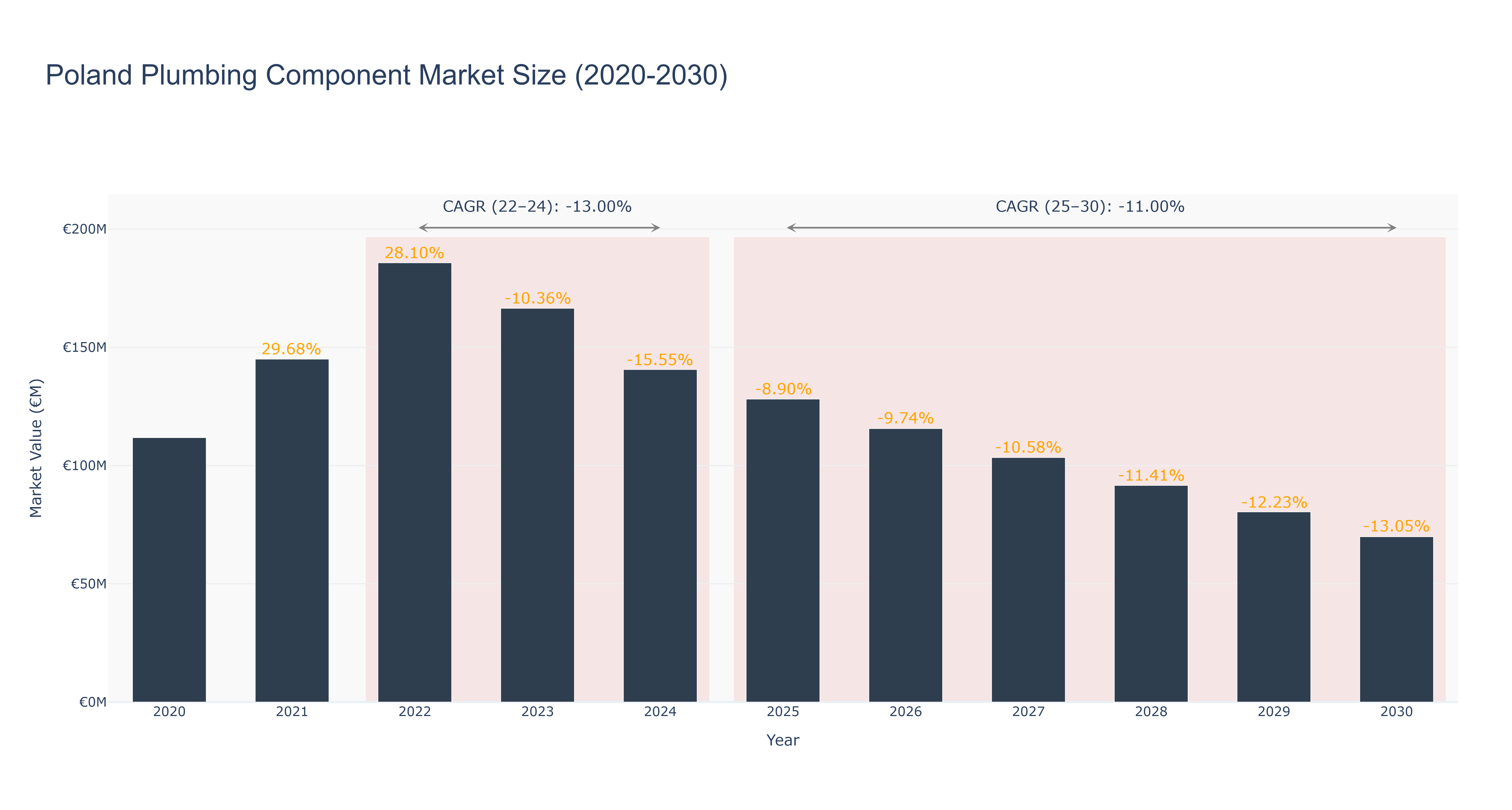 Poland Plumbing Component Market Size (2020-2030)