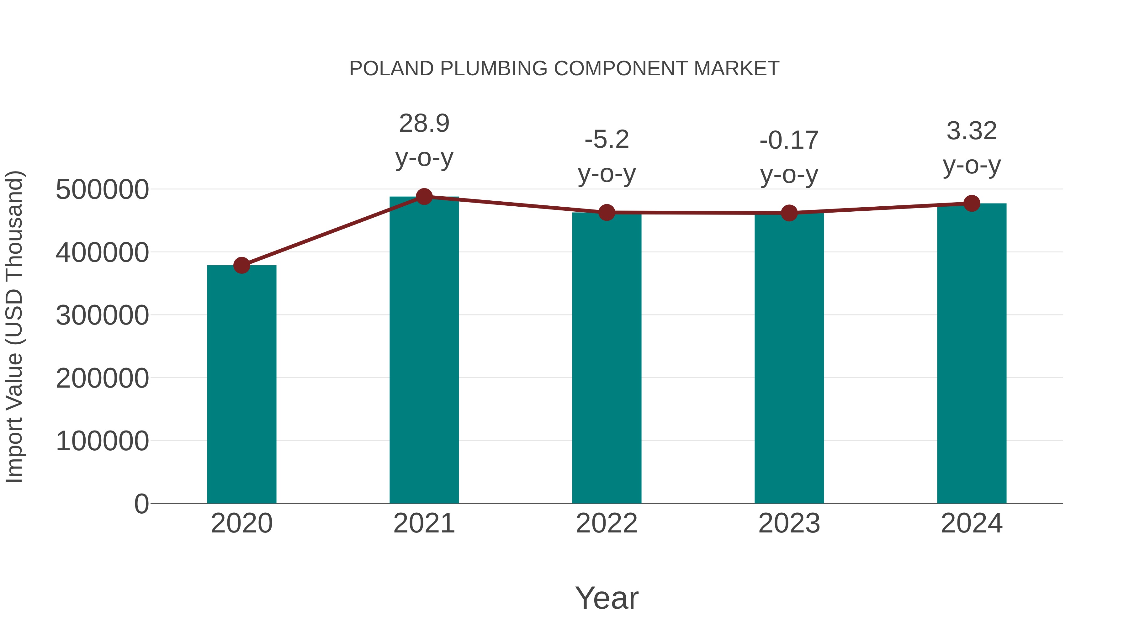  Poland Plumbing Component Market: Import Trend Analysis