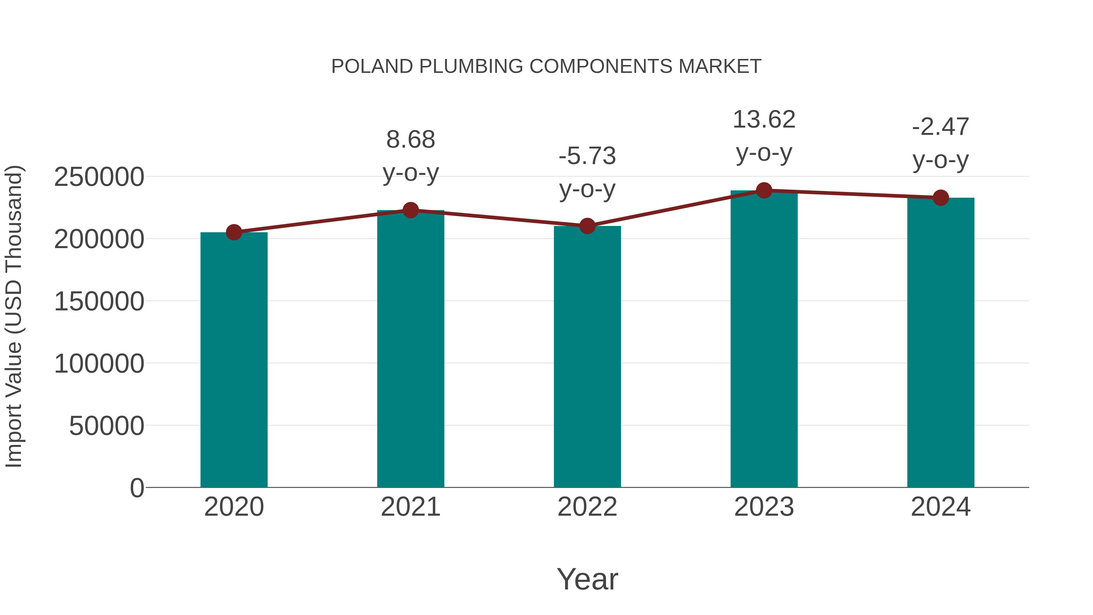  Poland Plumbing Components Market: Import Trend Analysis