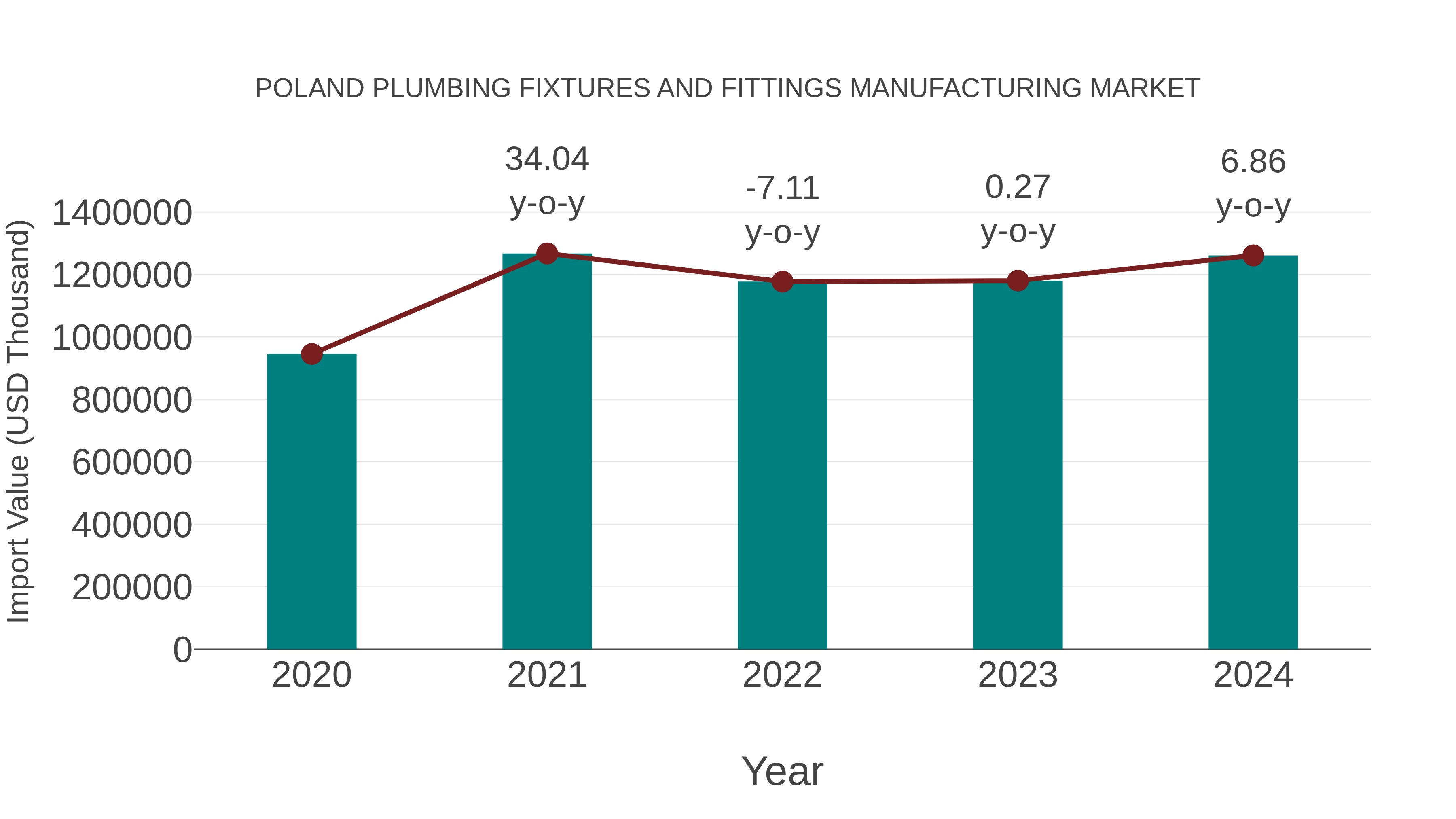 Poland Plumbing Fixtures and Fittings Manufacturing Market: Import Trend Analysis