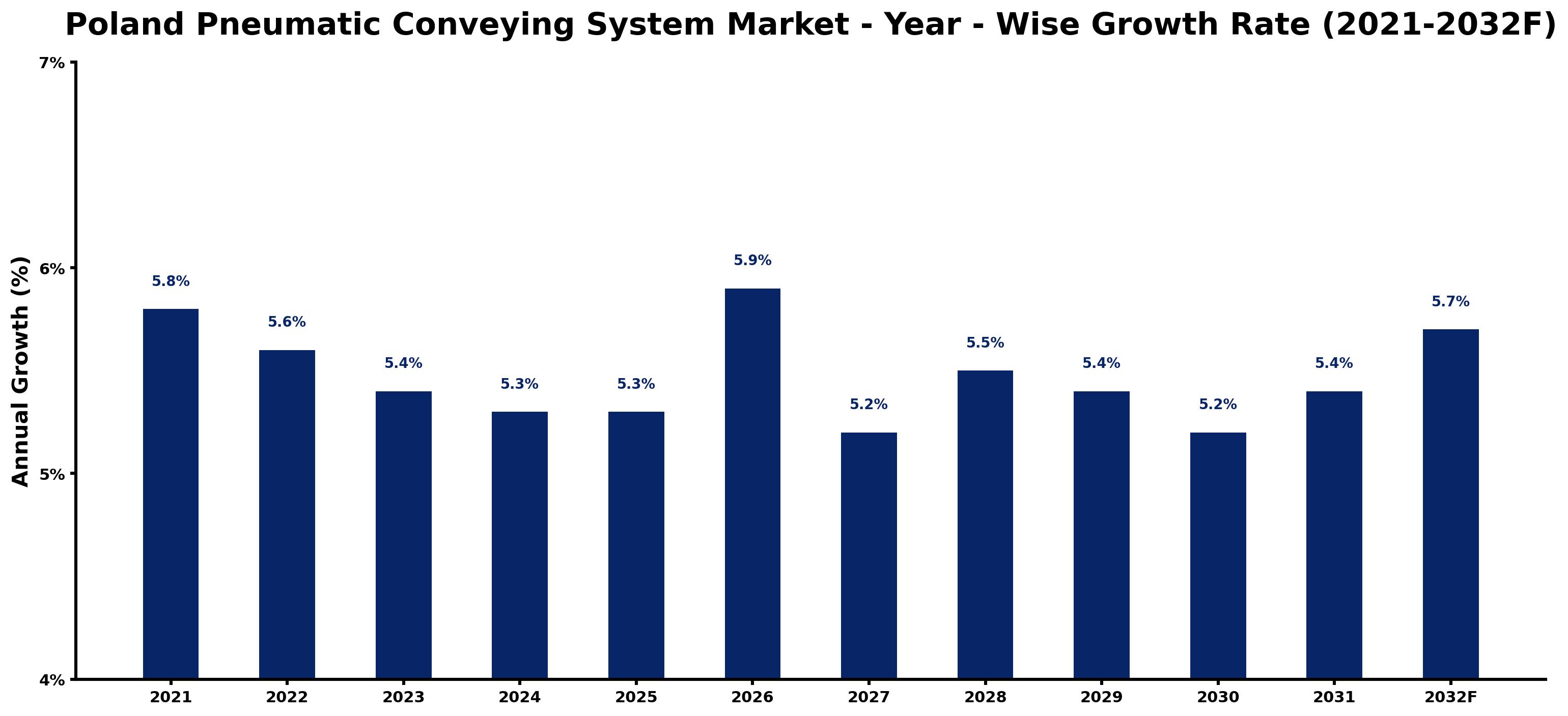 Poland Pneumatic Conveying System Market Year-wise Growth Rate and Key Drivers