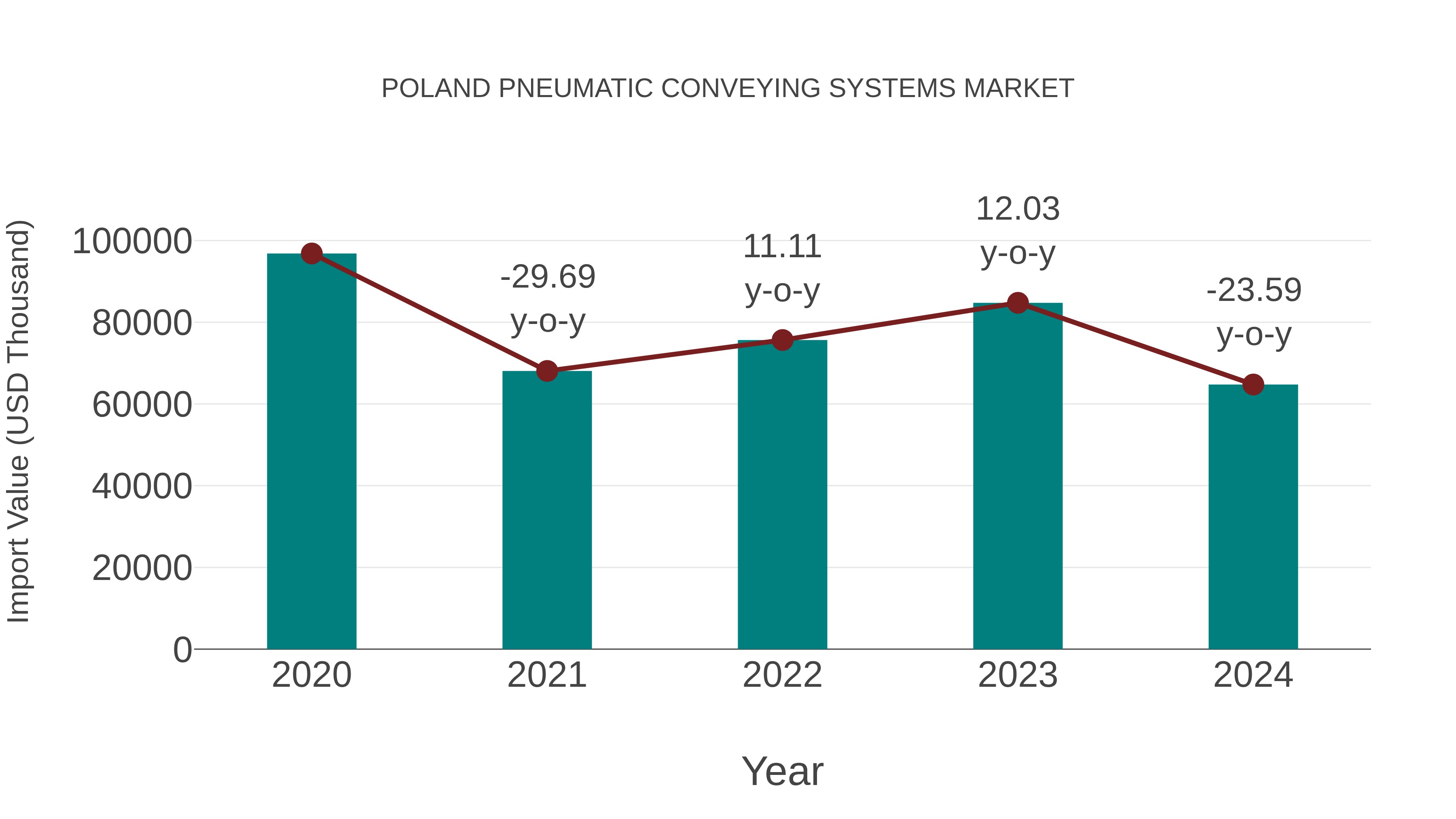  Poland Pneumatic Conveying Systems Market: Import Trend Analysis