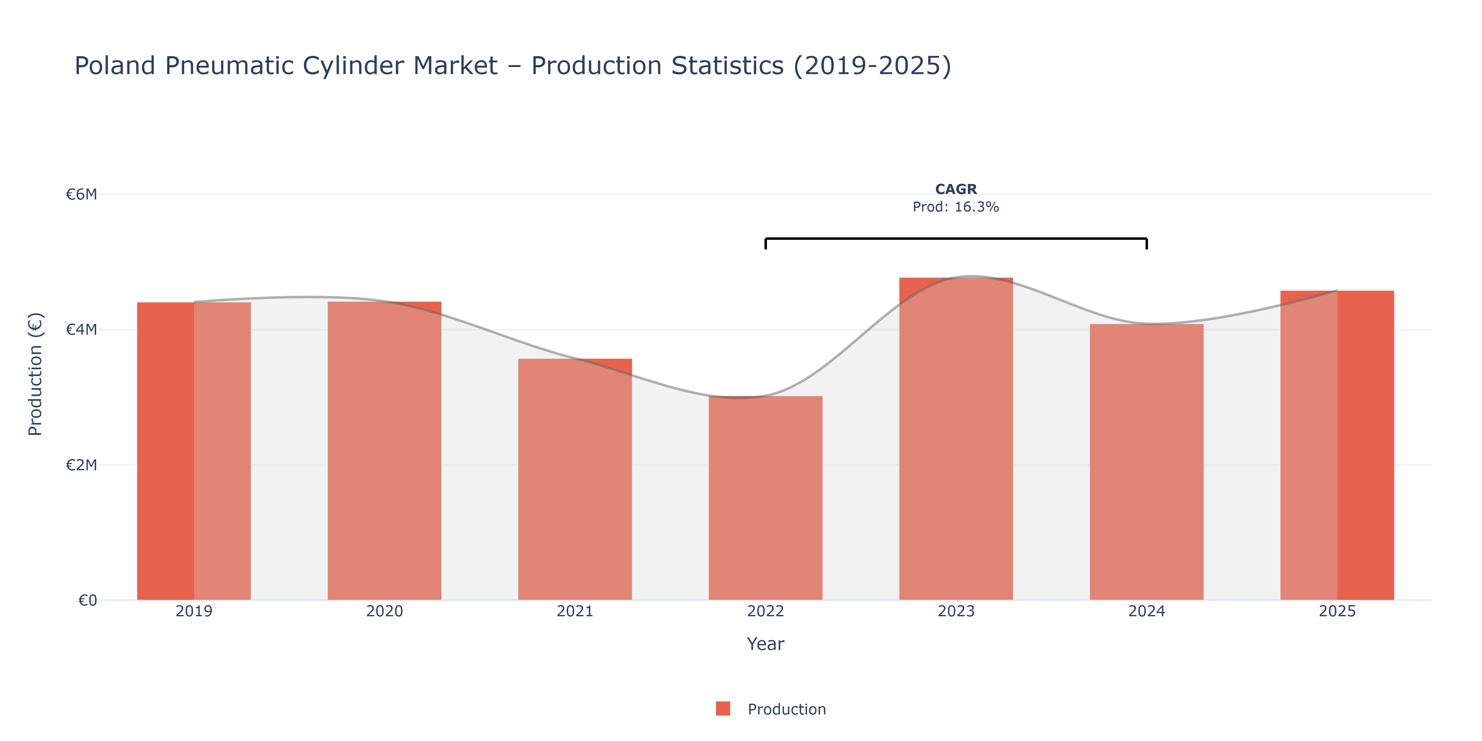 Poland Pneumatic Cylinder  - Market Production Statistics (2019-2025)