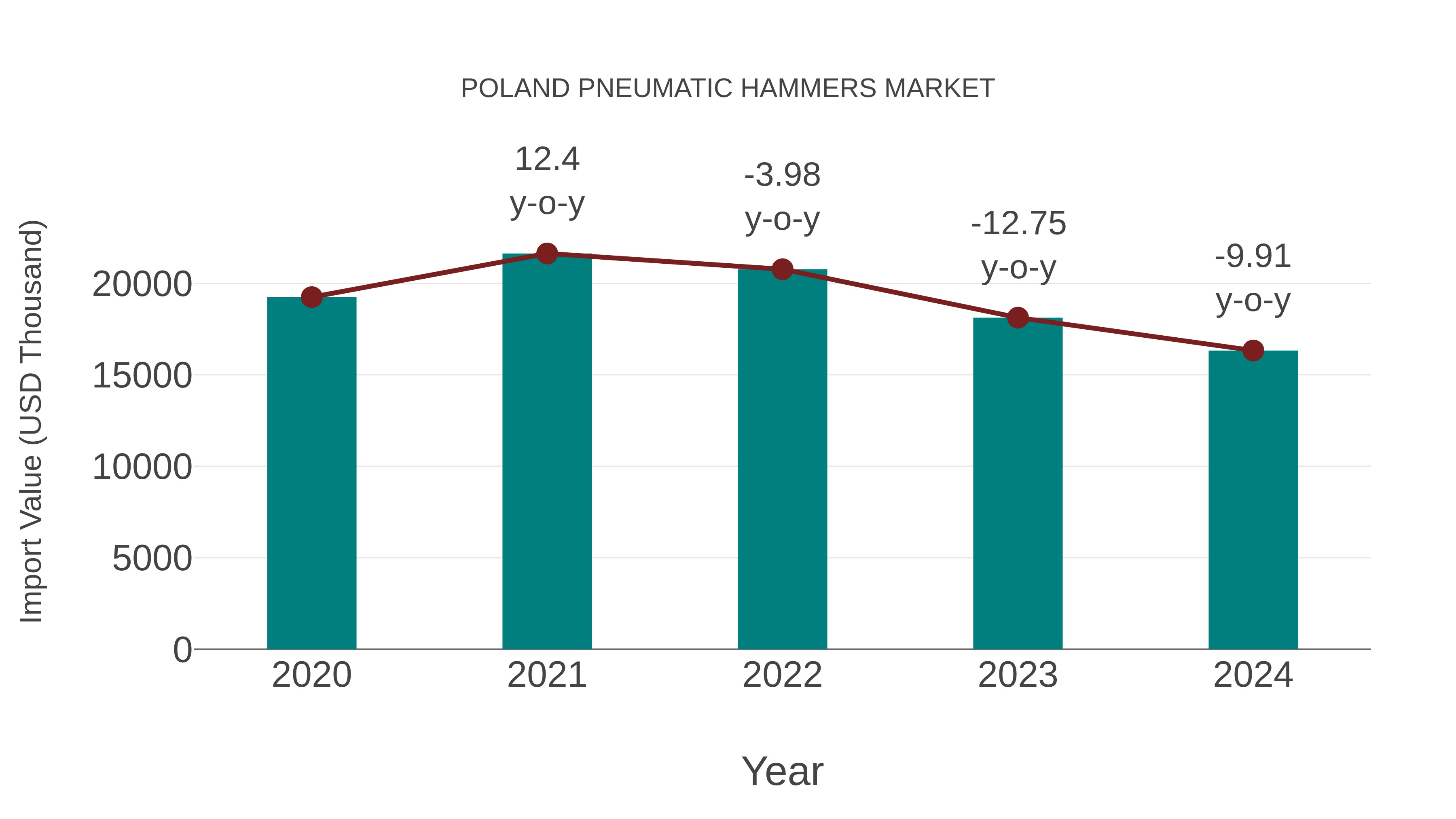  Poland Pneumatic Hammers Market: Import Trend Analysis