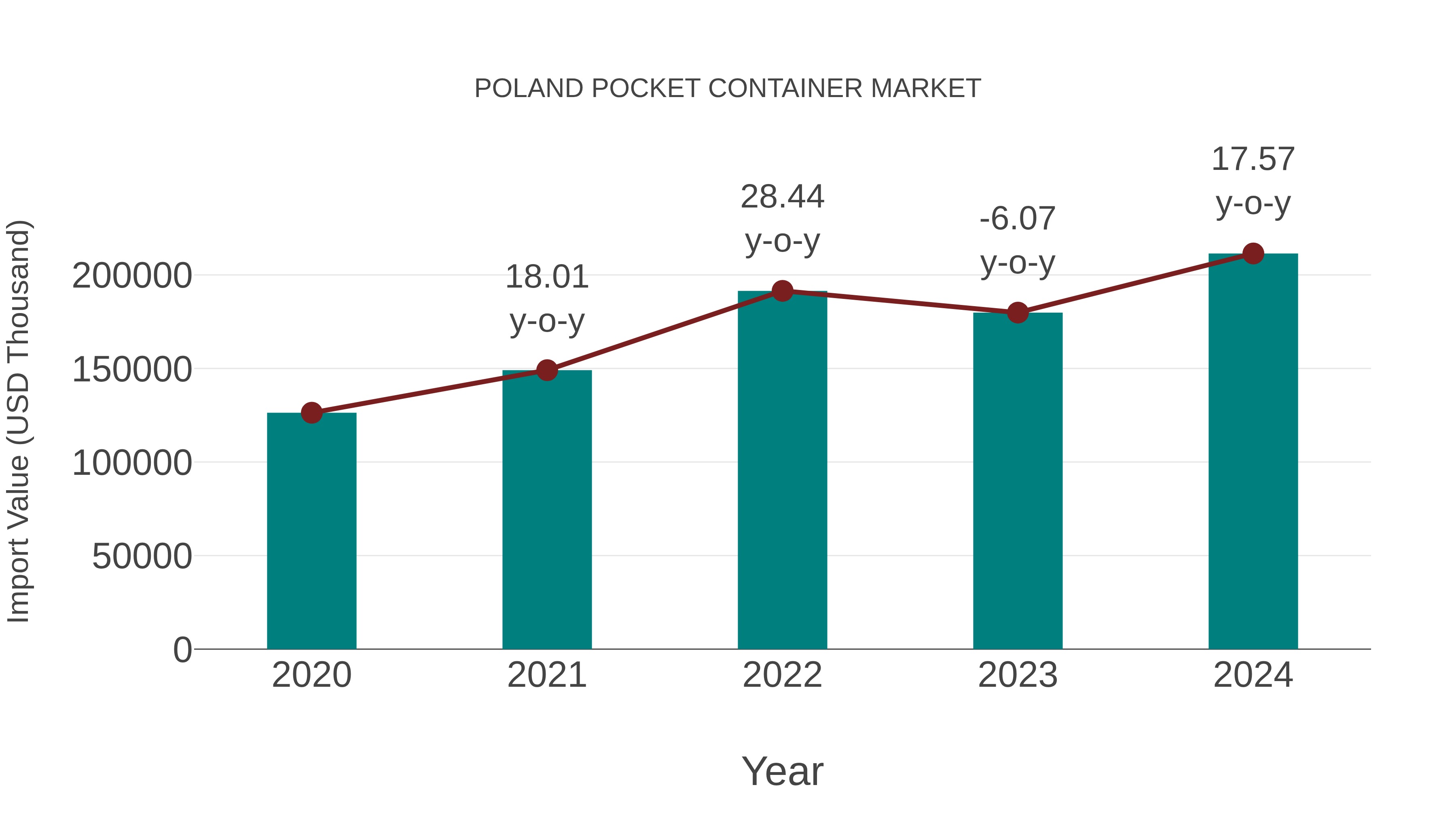  Poland Pocket Container Market: Import Trend Analysis