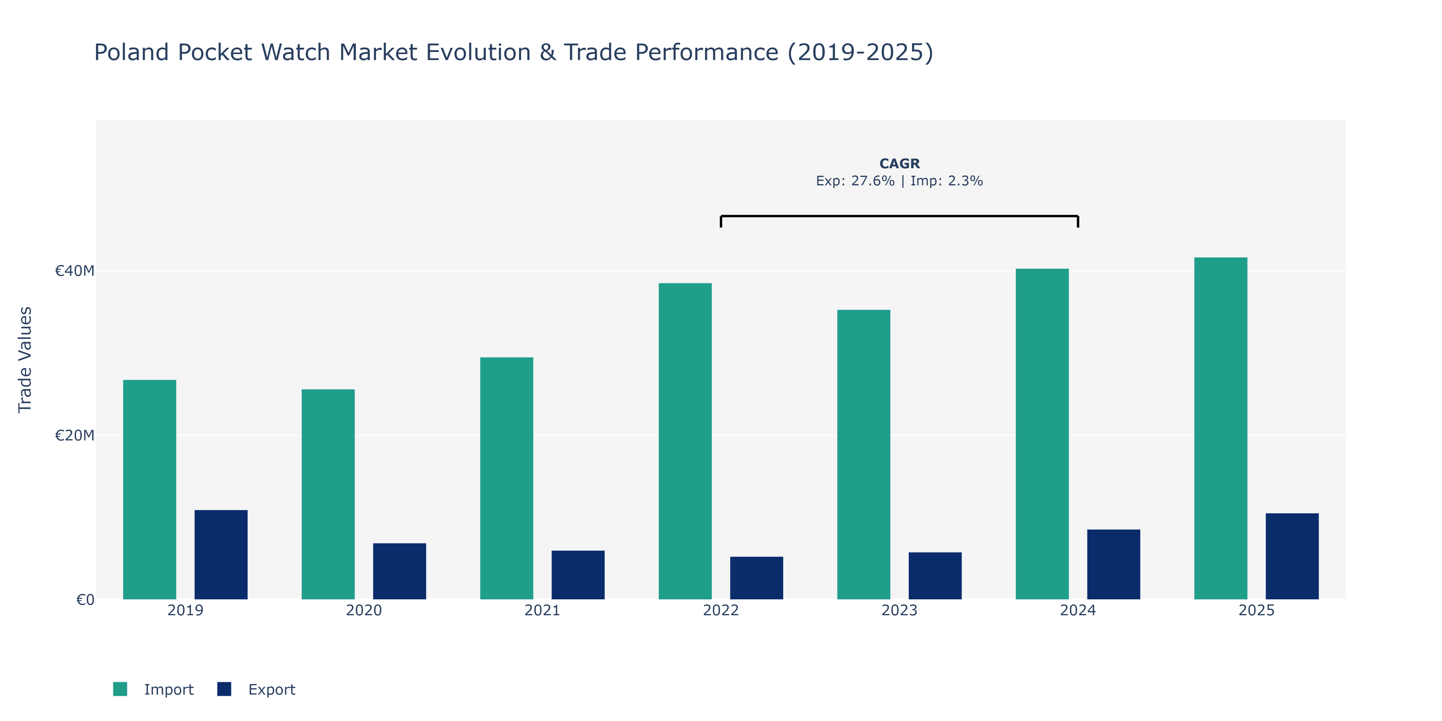 Poland Pocket Watch Market: Production & Trade Performance (2019-2025) Size