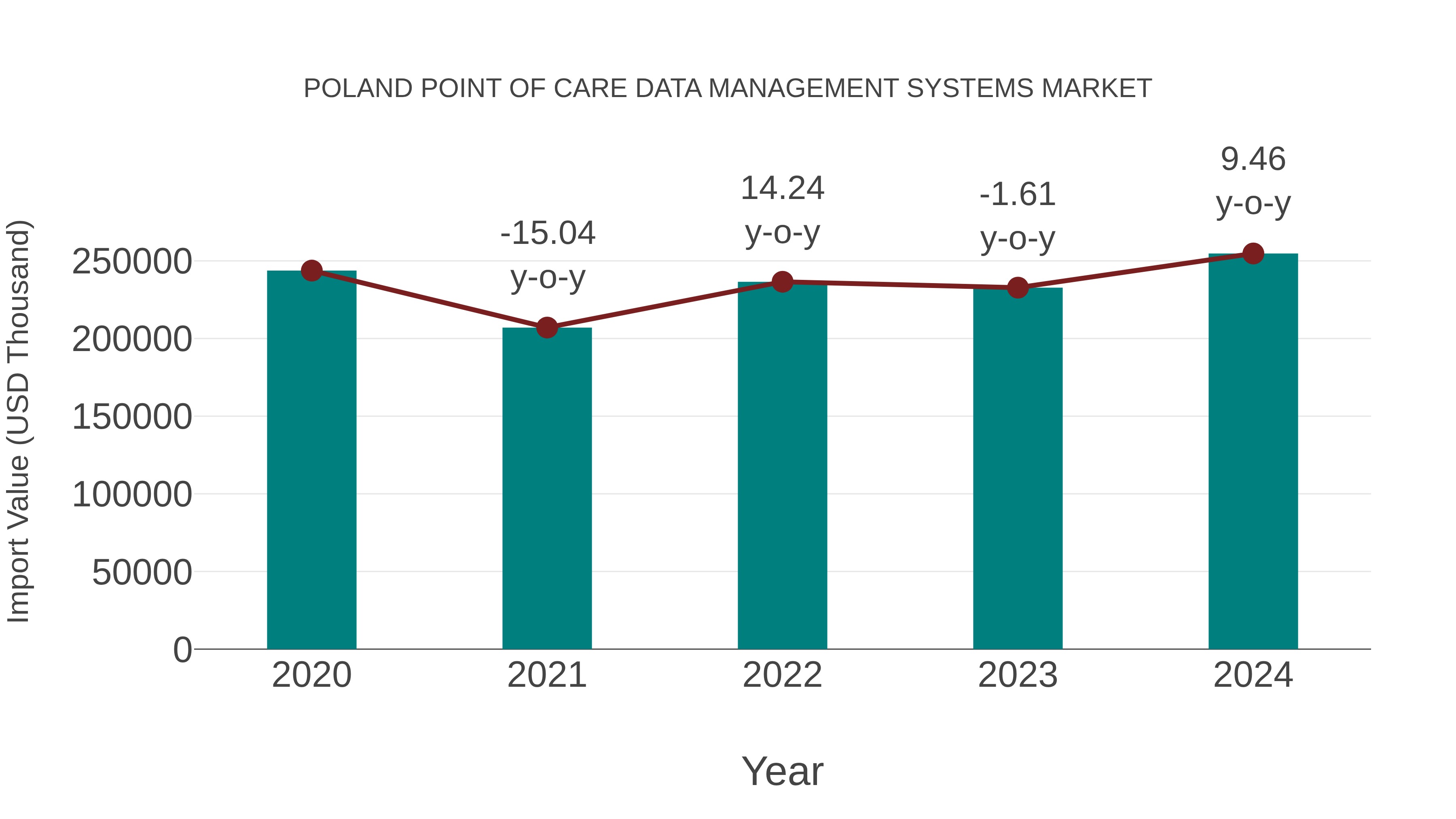  Poland Point of Care Data Management Systems Market: Import Trend Analysis
