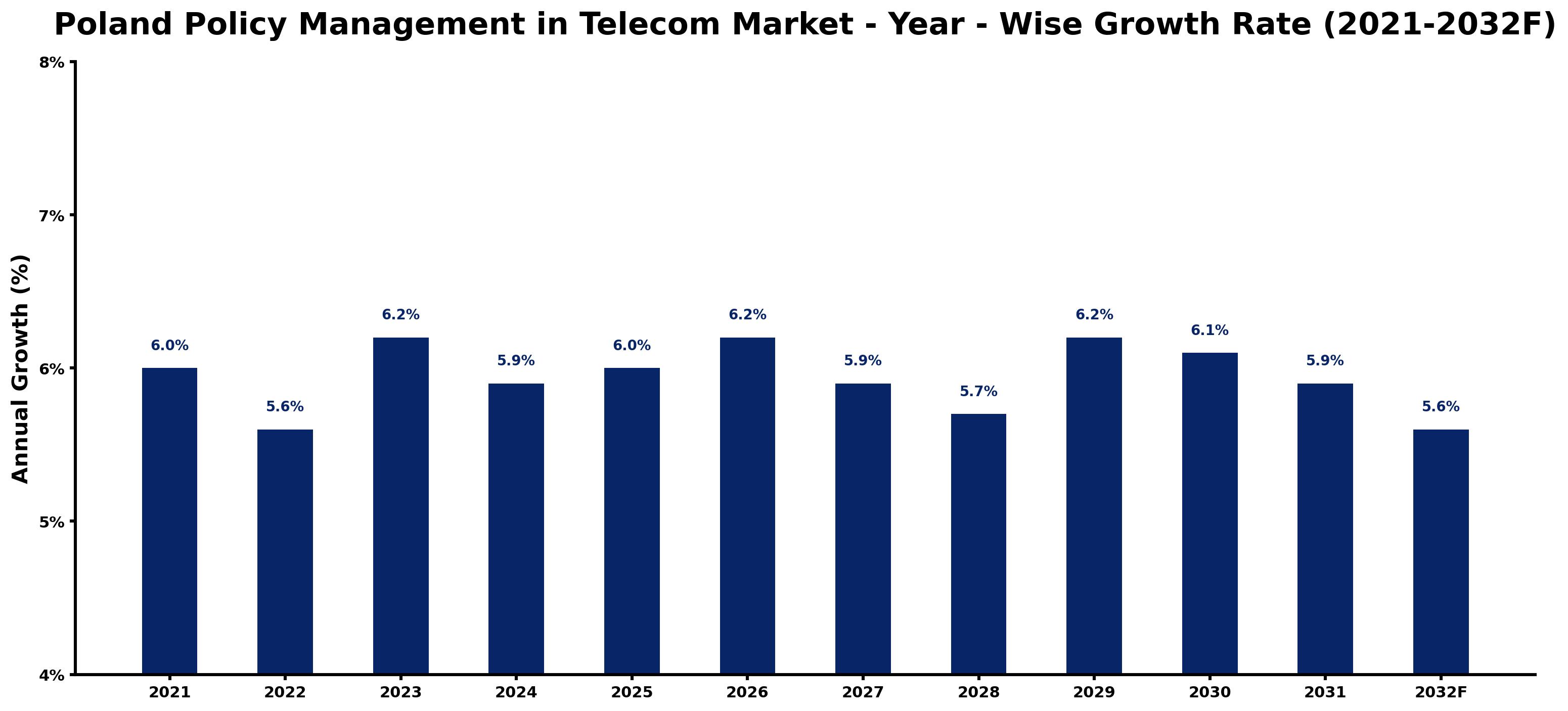 Poland Policy Management in Telecom Market Year-wise Growth Rate and Key Drivers