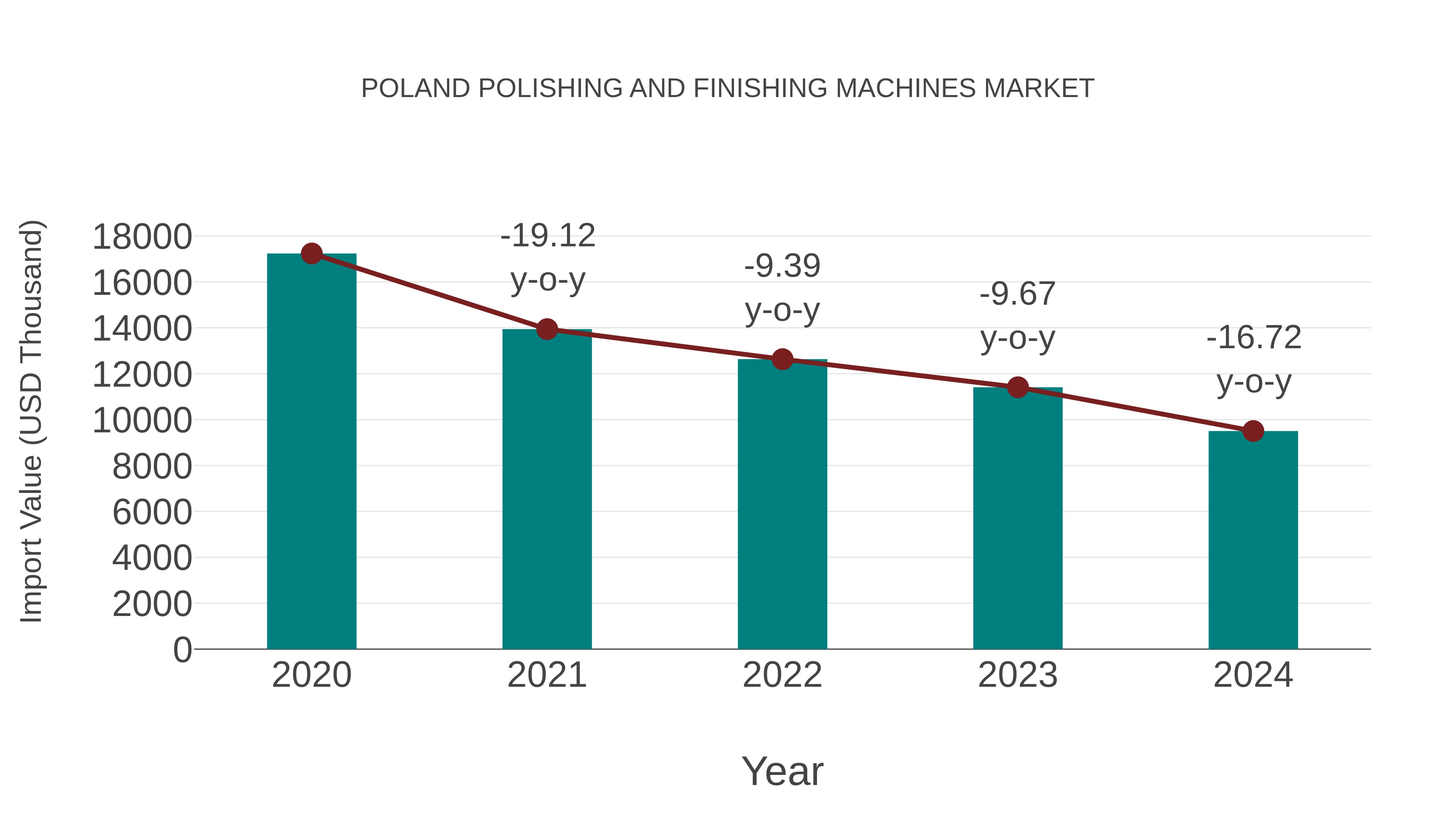 Poland Polishing and Finishing Machines Market: Import Trend Analysis