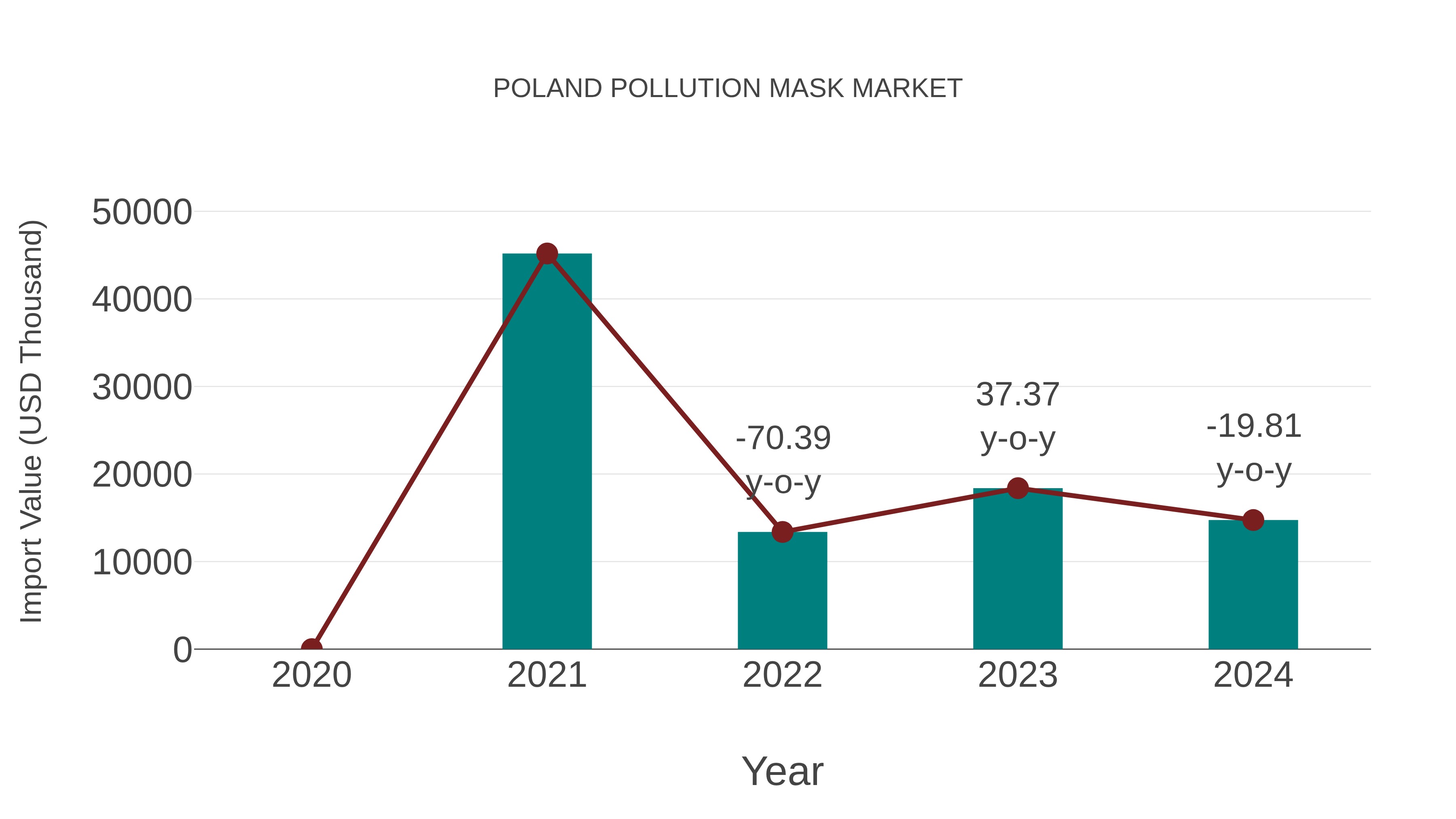 Poland Pollution Mask Market: Import Trend Analysis