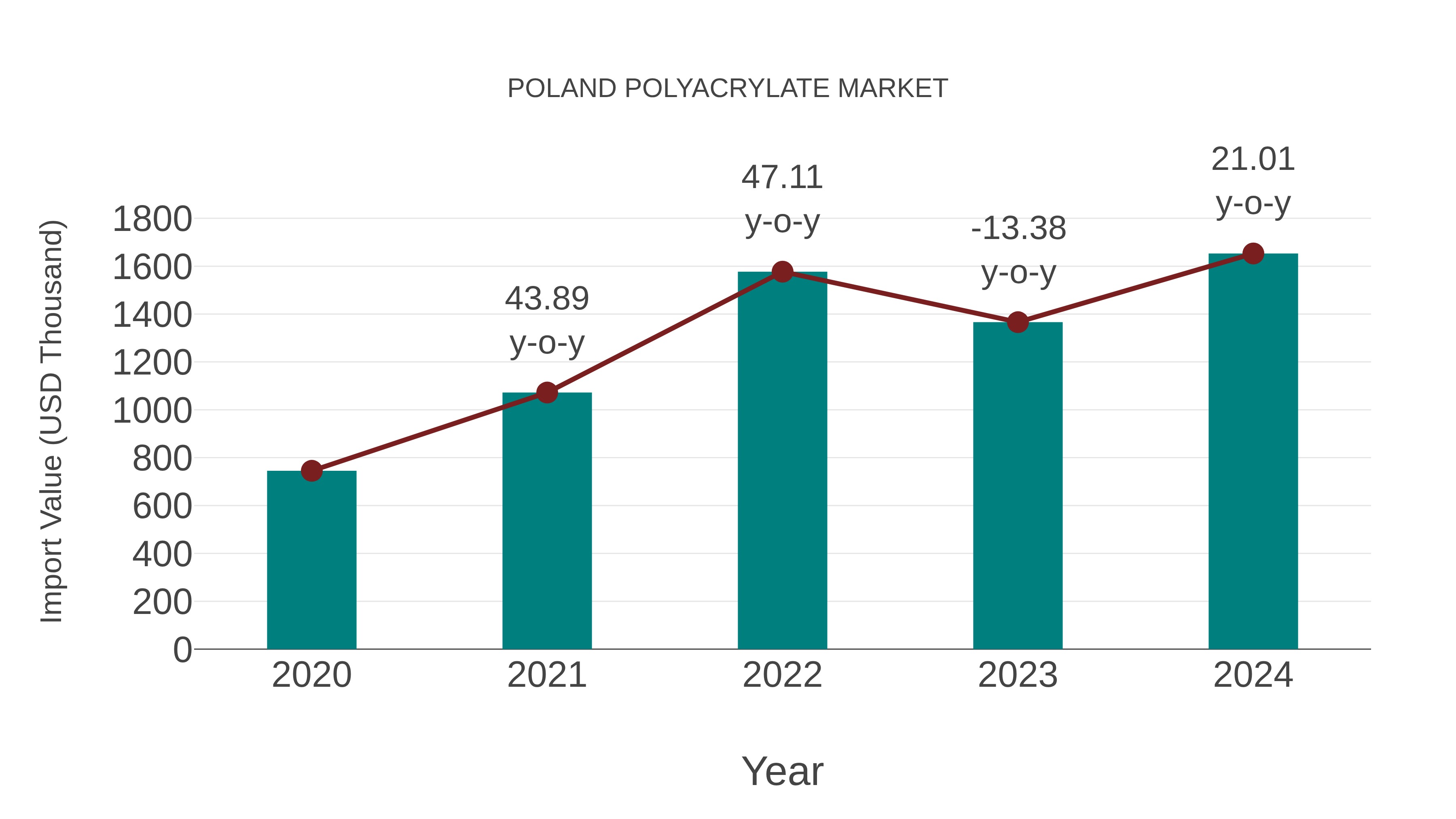  Poland Polyacrylate Market: Import Trend Analysis