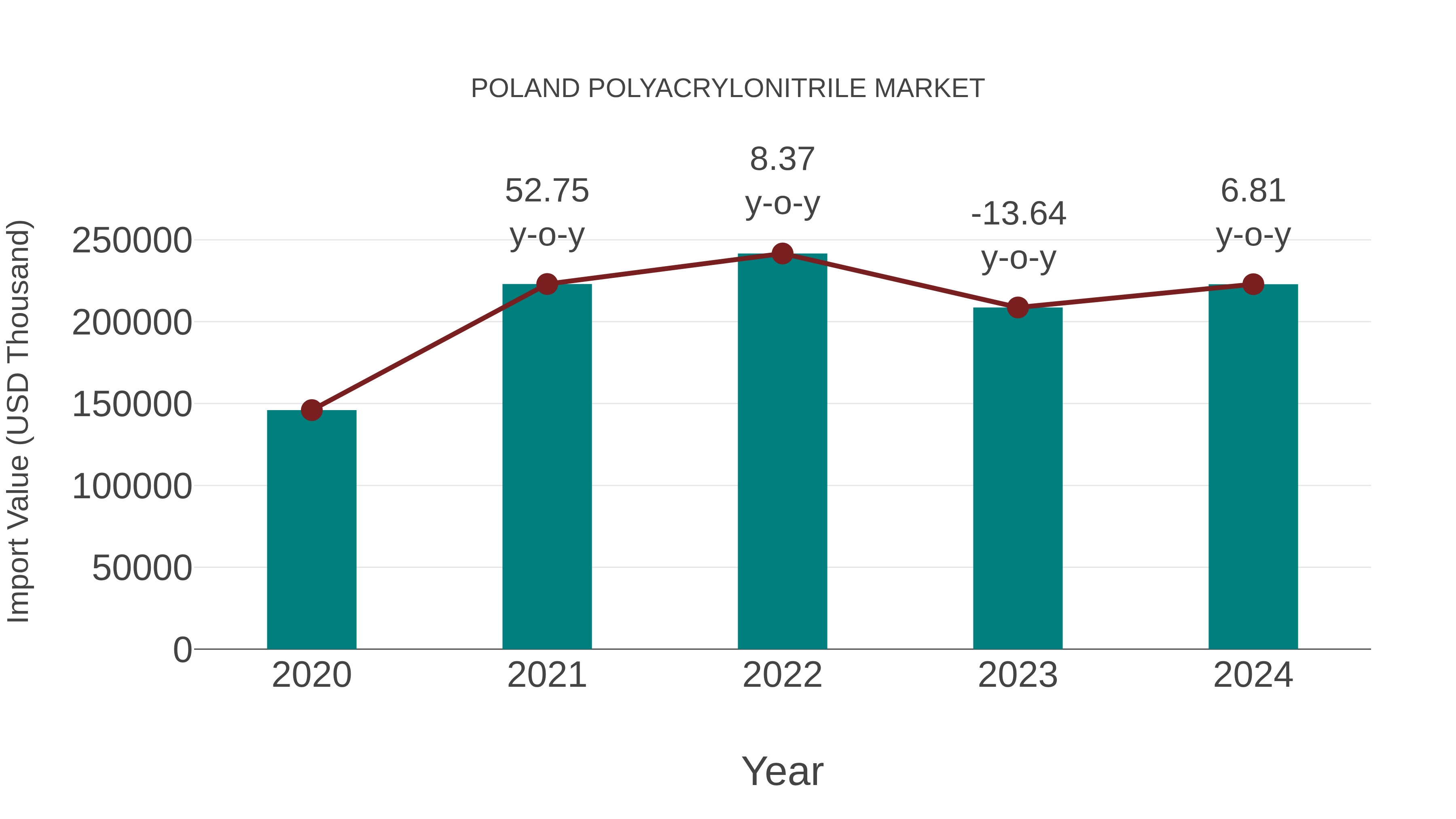  Poland Polyacrylonitrile Market: Import Trend Analysis