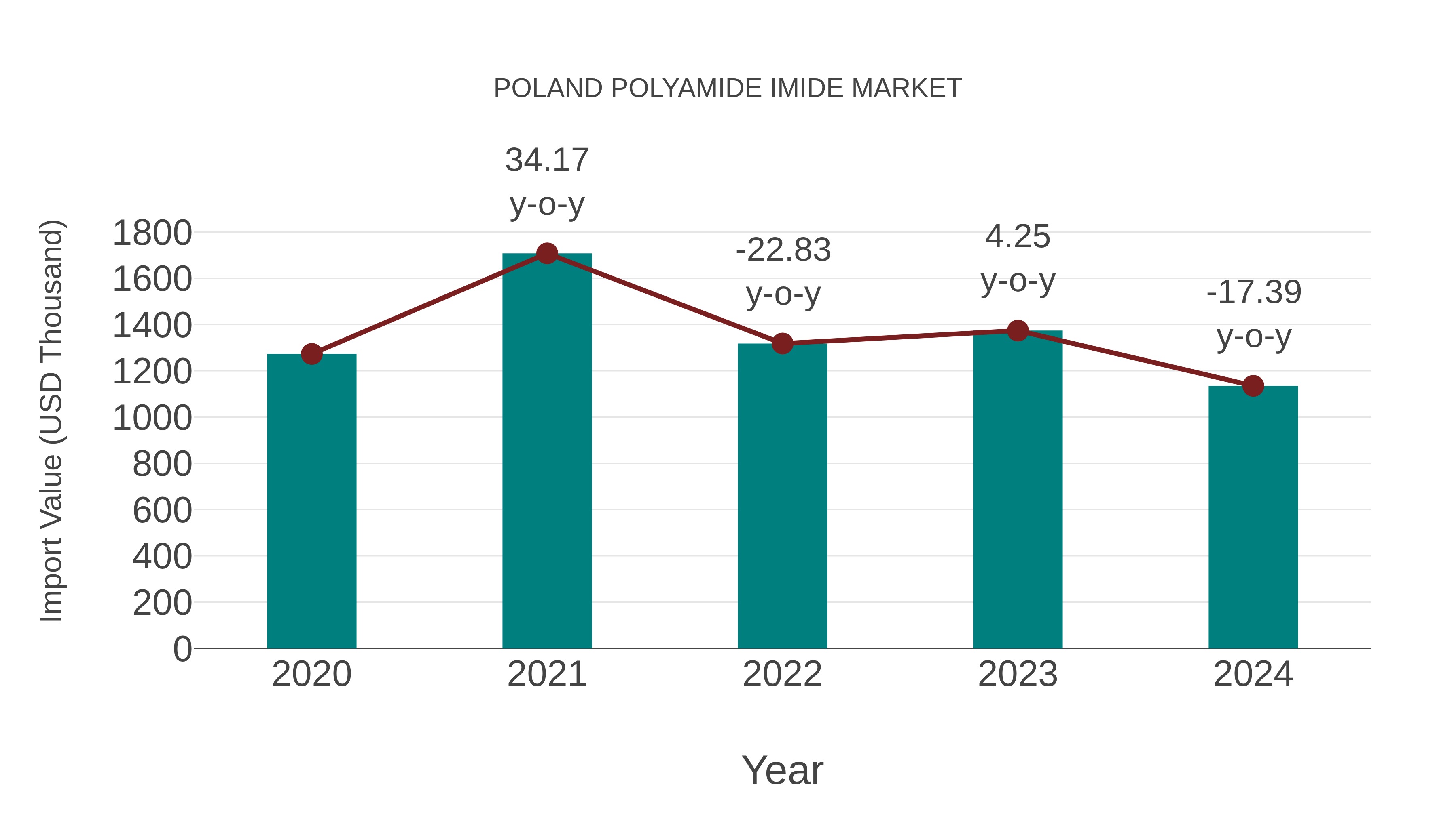  Poland Polyamide Imide Market: Import Trend Analysis