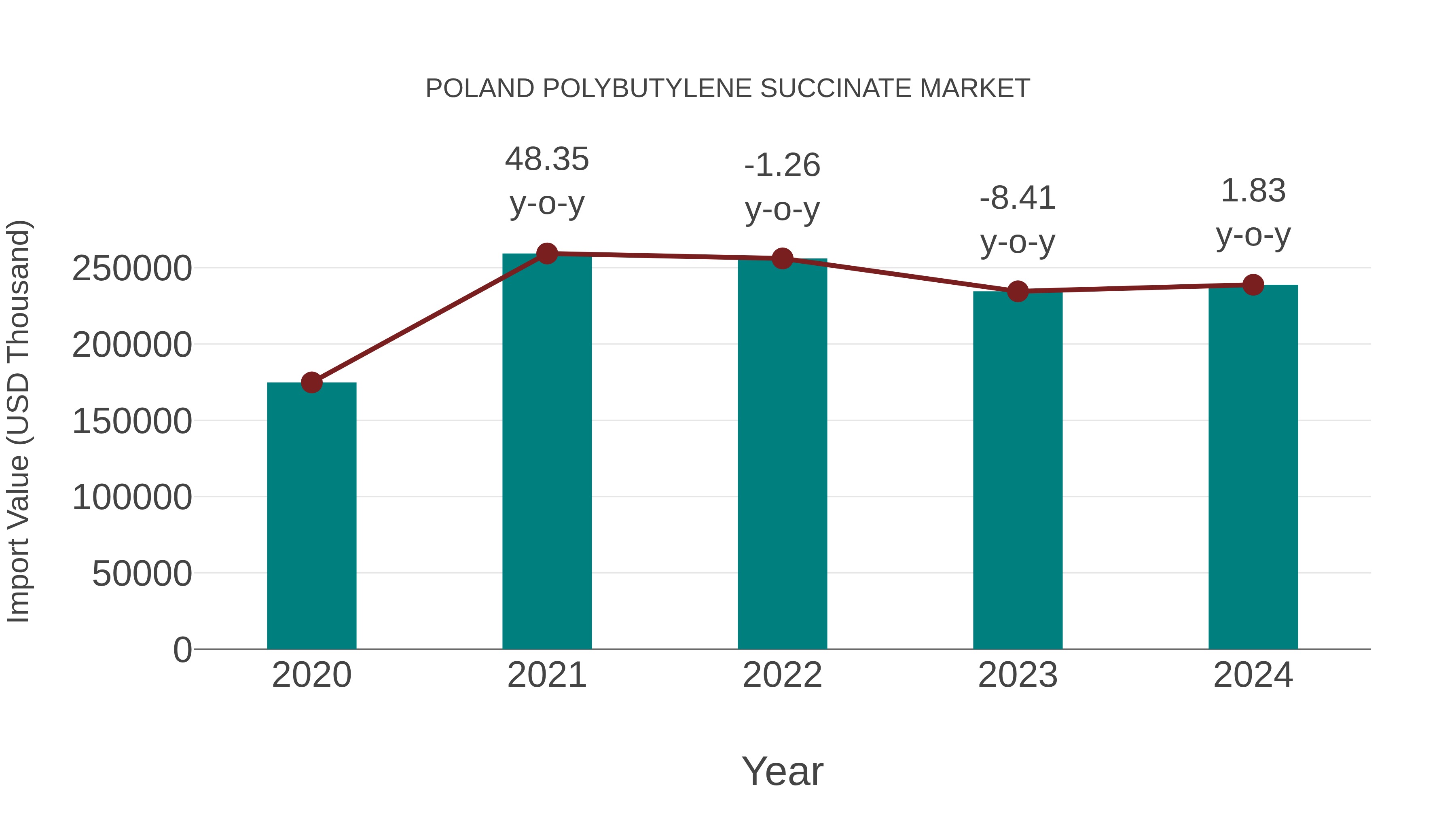  Poland Polybutylene Succinate Market: Import Trend Analysis