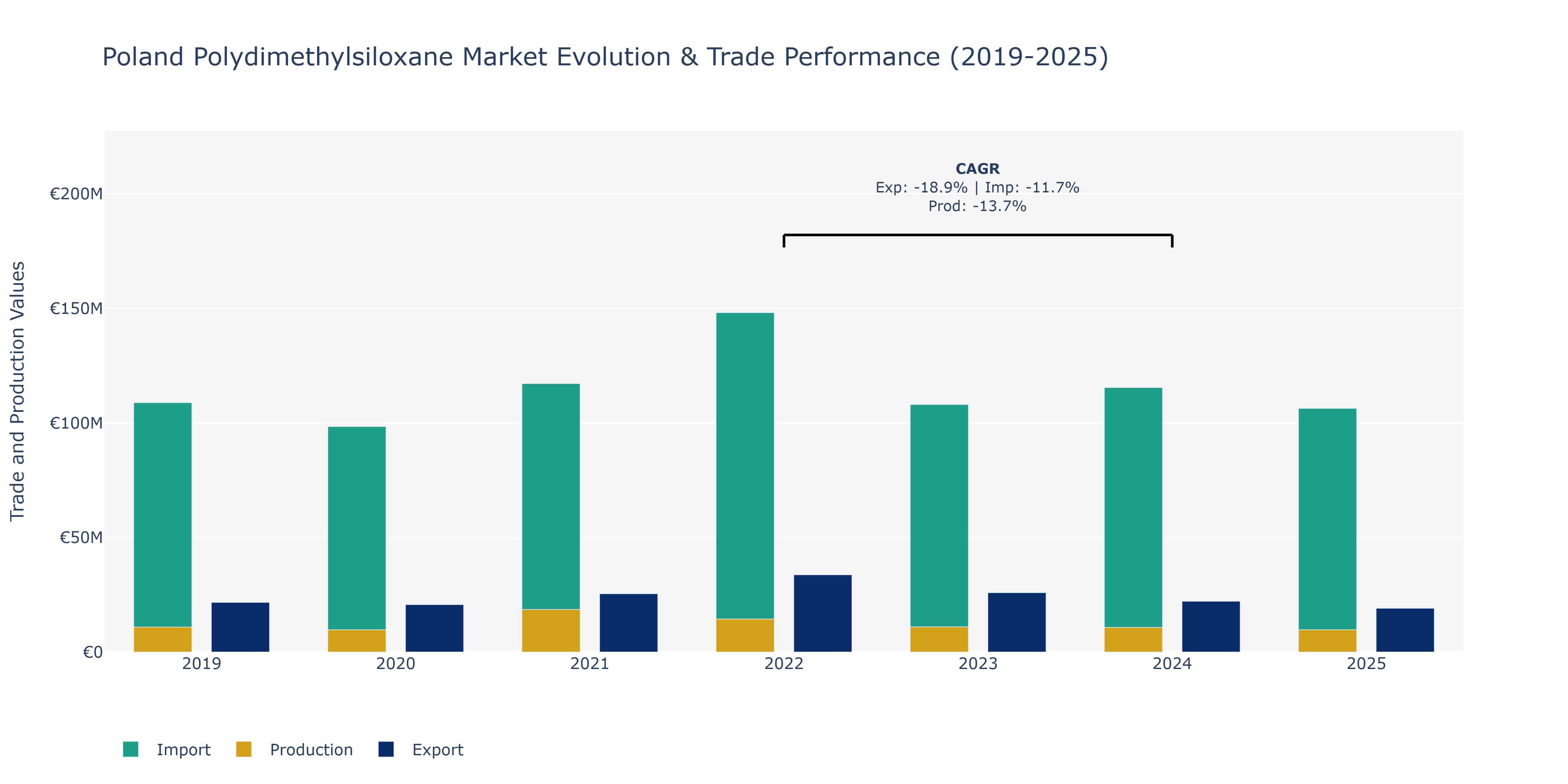 Poland Polydimethylsiloxane Market: Production & Trade Performance (2019-2025)