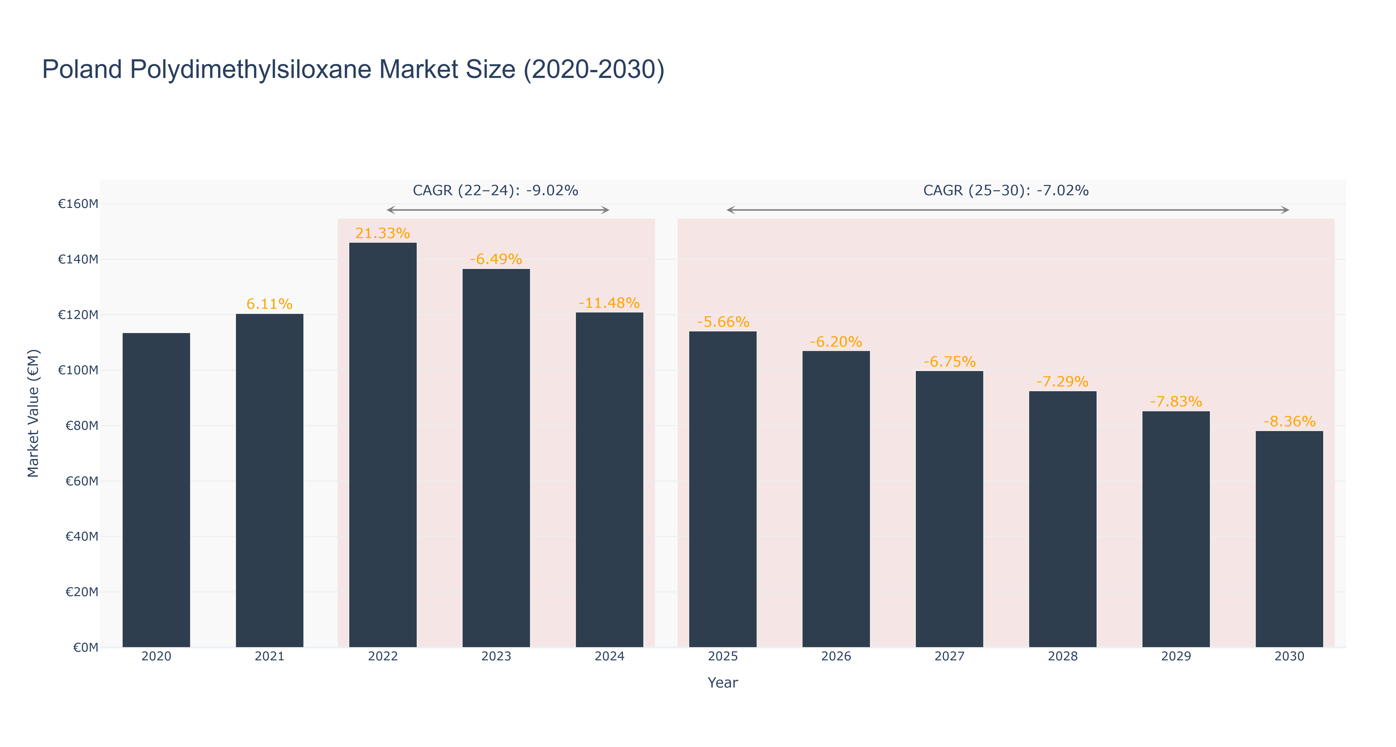 Poland Polydimethylsiloxane Market Size (2020-2030)
