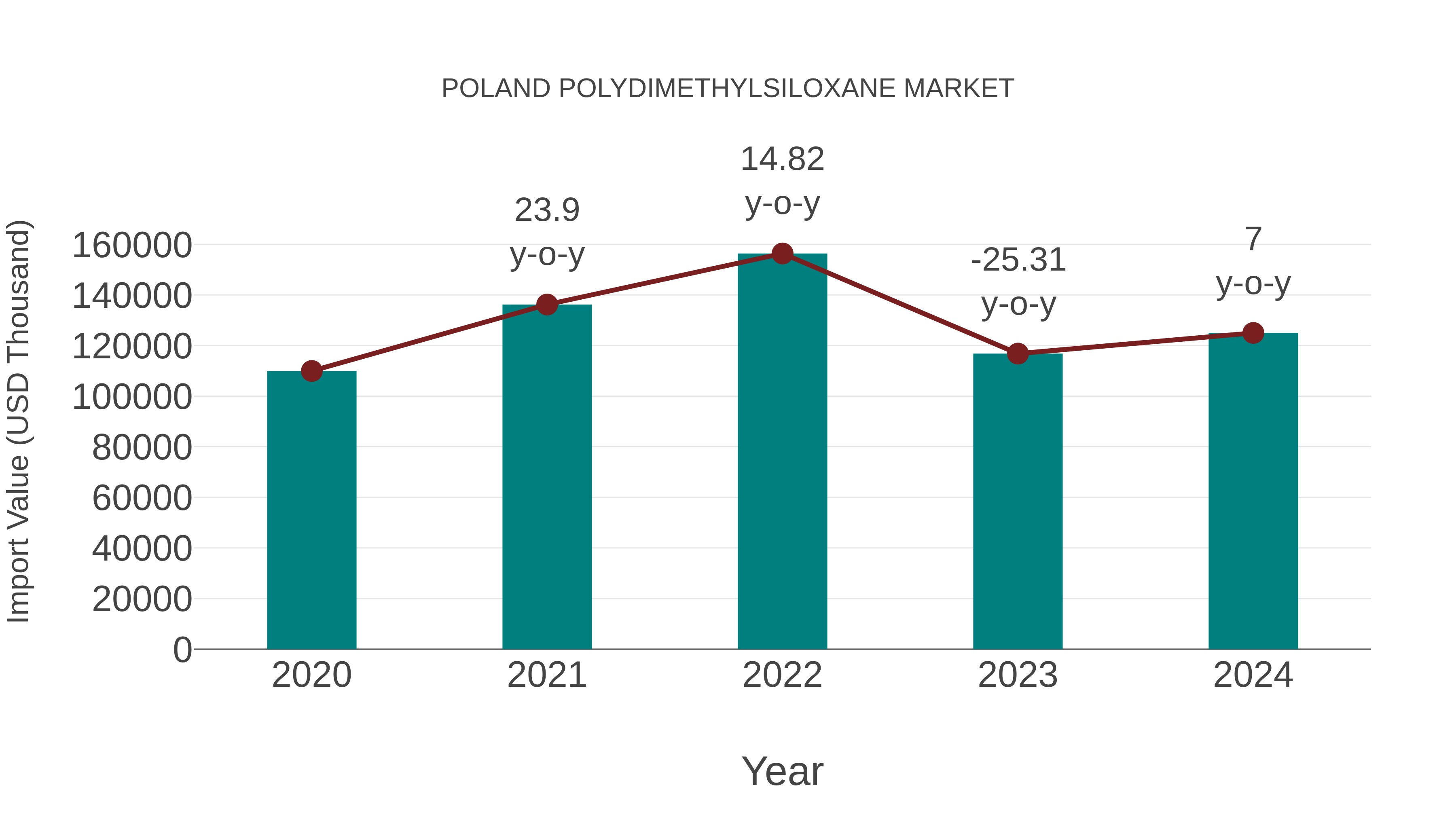  Poland Polydimethylsiloxane Market: Import Trend Analysis