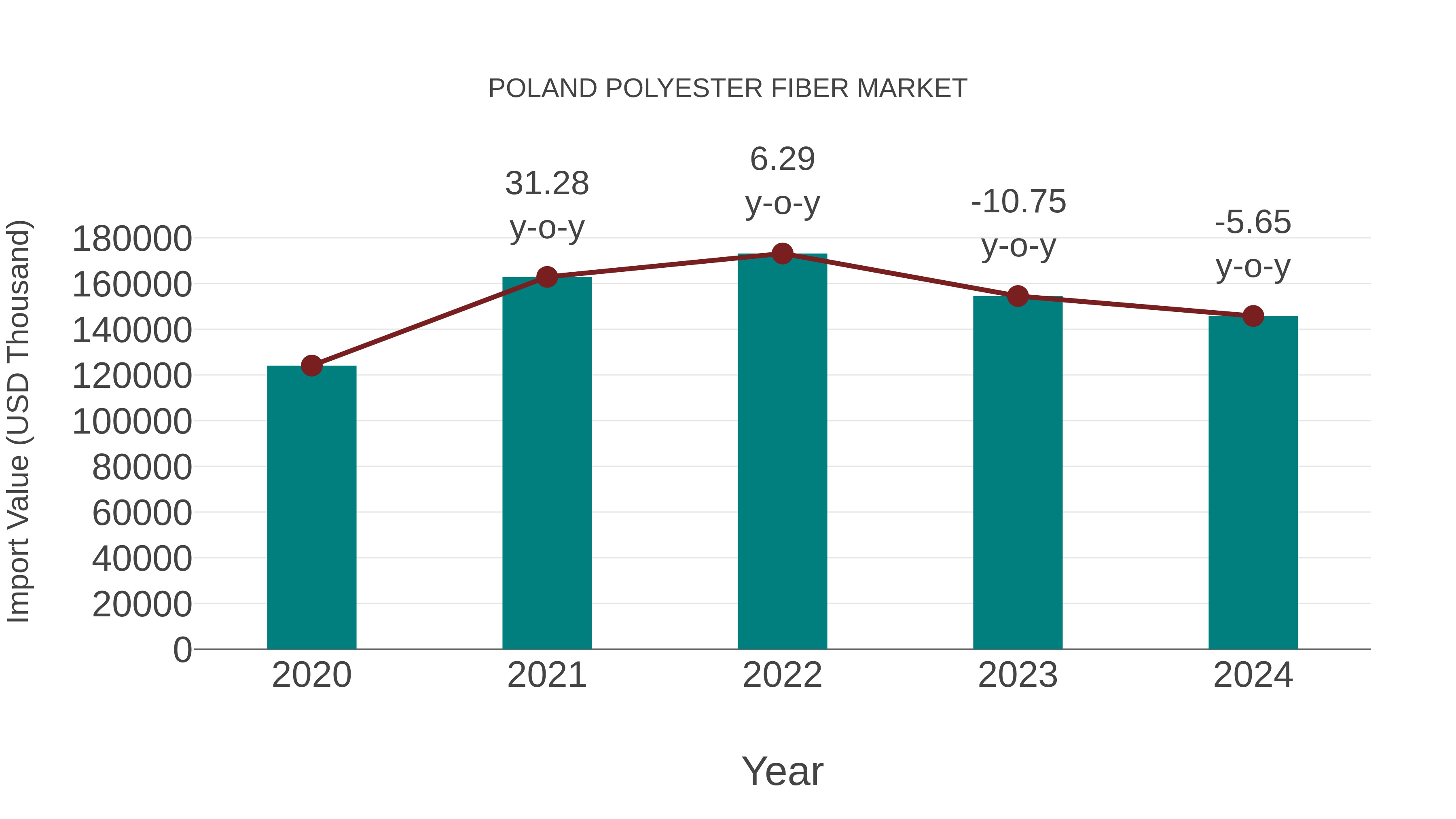  Poland Polyester Fiber Market: Import Trend Analysis