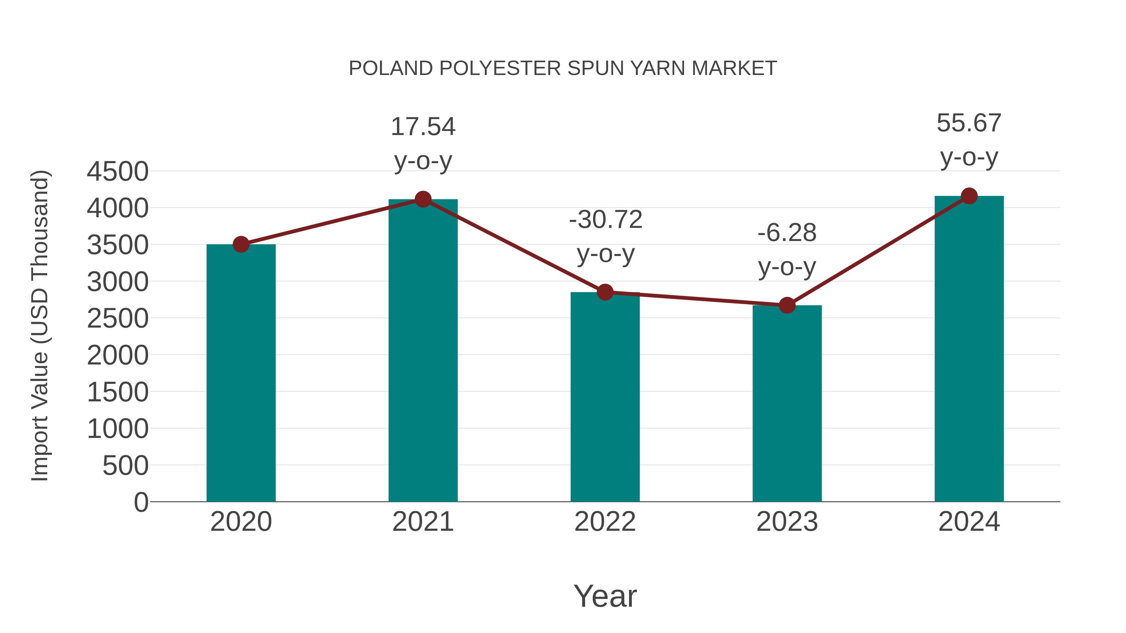  Poland Polyester Spun Yarn Market: Import Trend Analysis