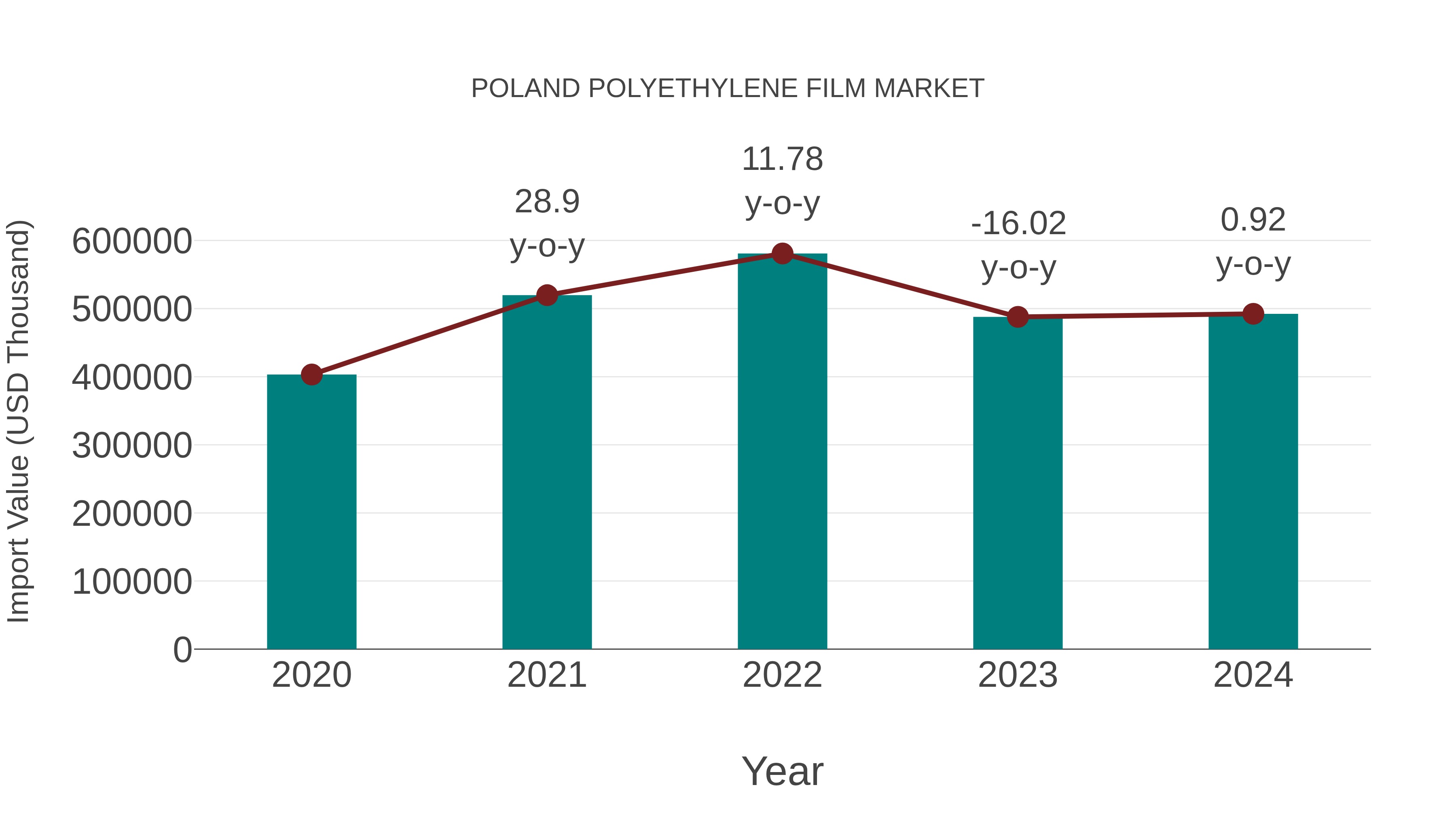 Poland Polyethylene Film Market: Import Trend Analysis