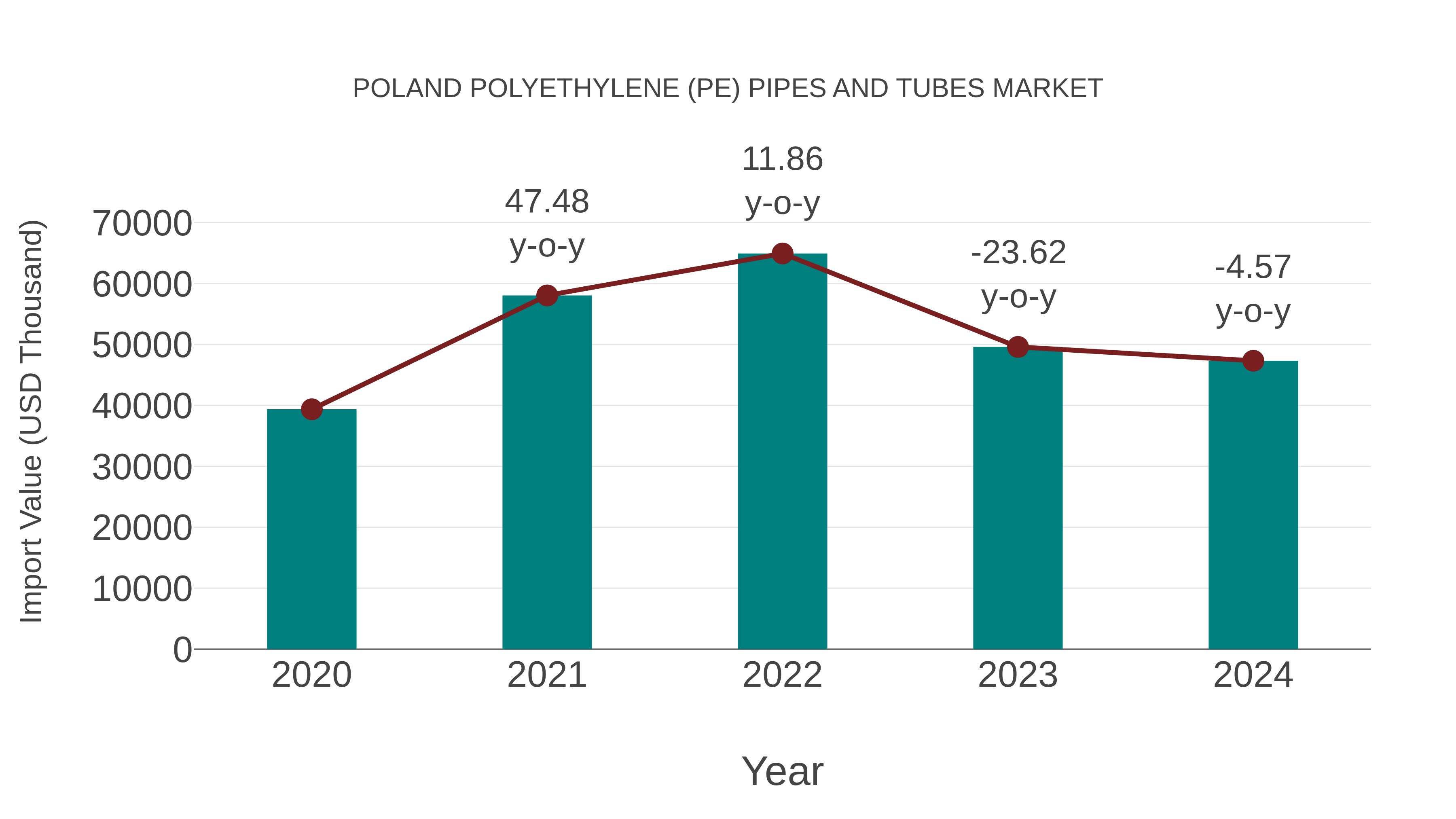 Poland Polyethylene (Pe) Pipes and Tubes Market: Import Trend Analysis