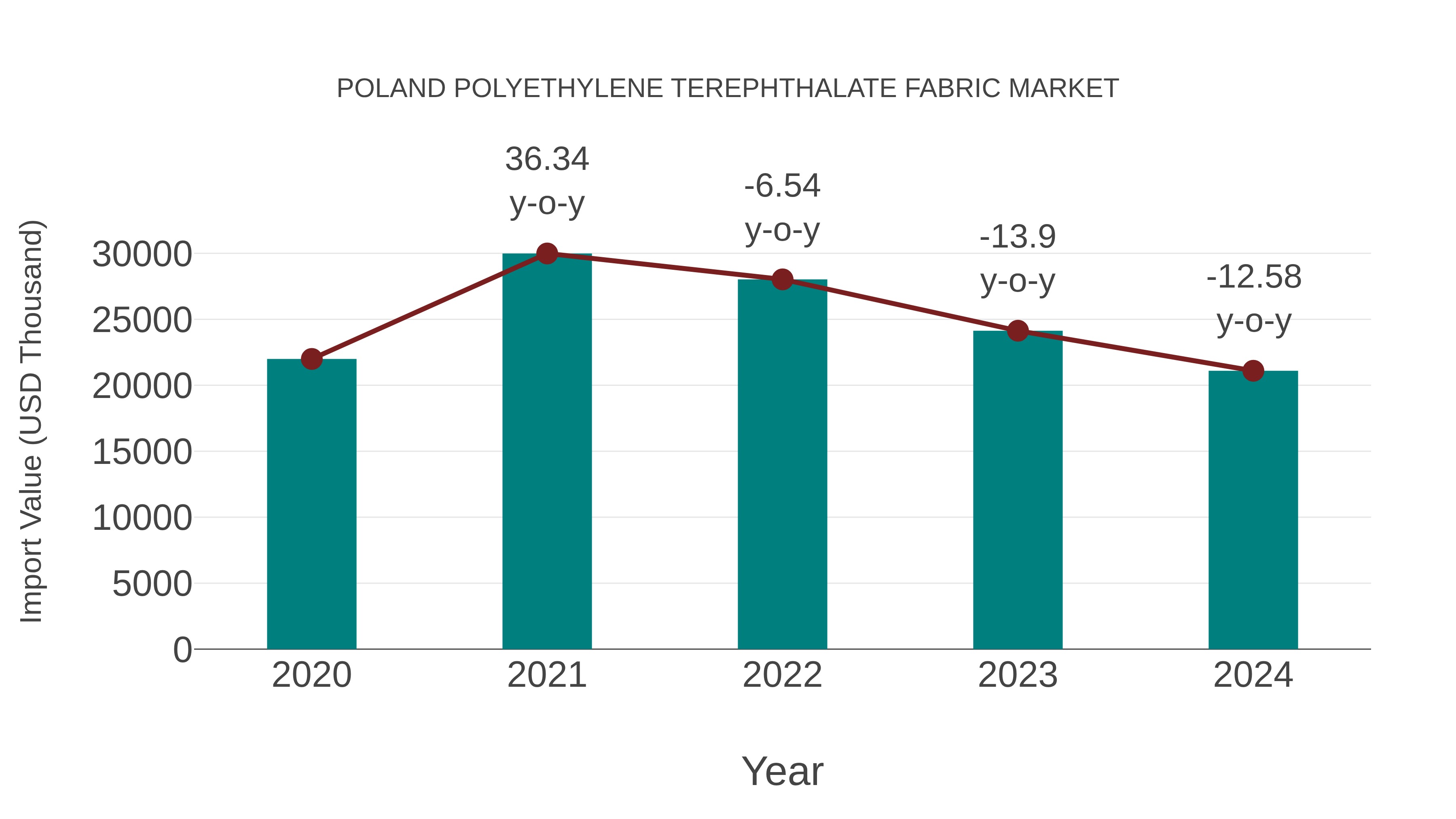  Poland Polyethylene Terephthalate Fabric Market: Import Trend Analysis
