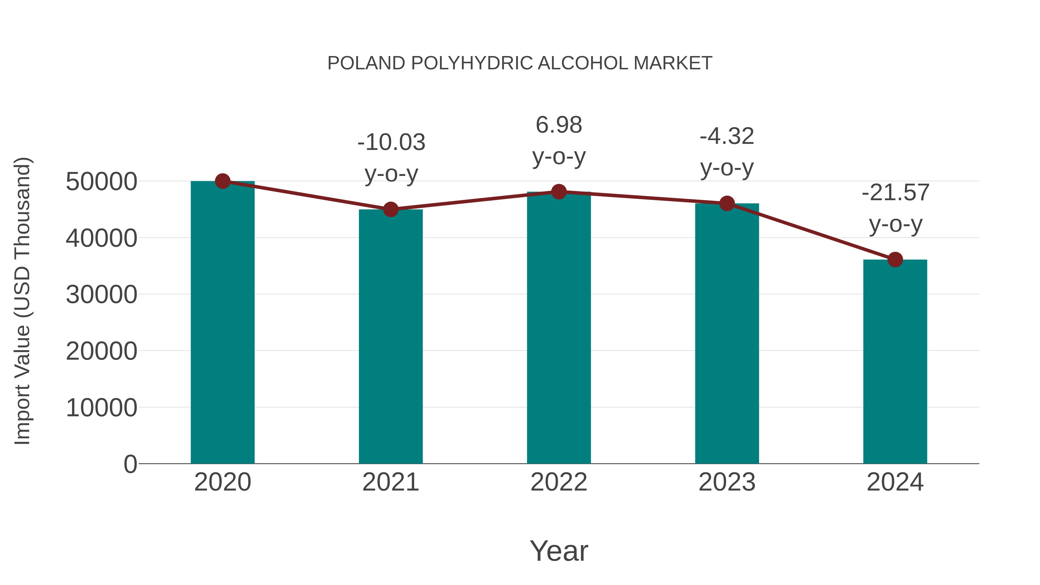  Poland Polyhydric Alcohol Market: Import Trend Analysis