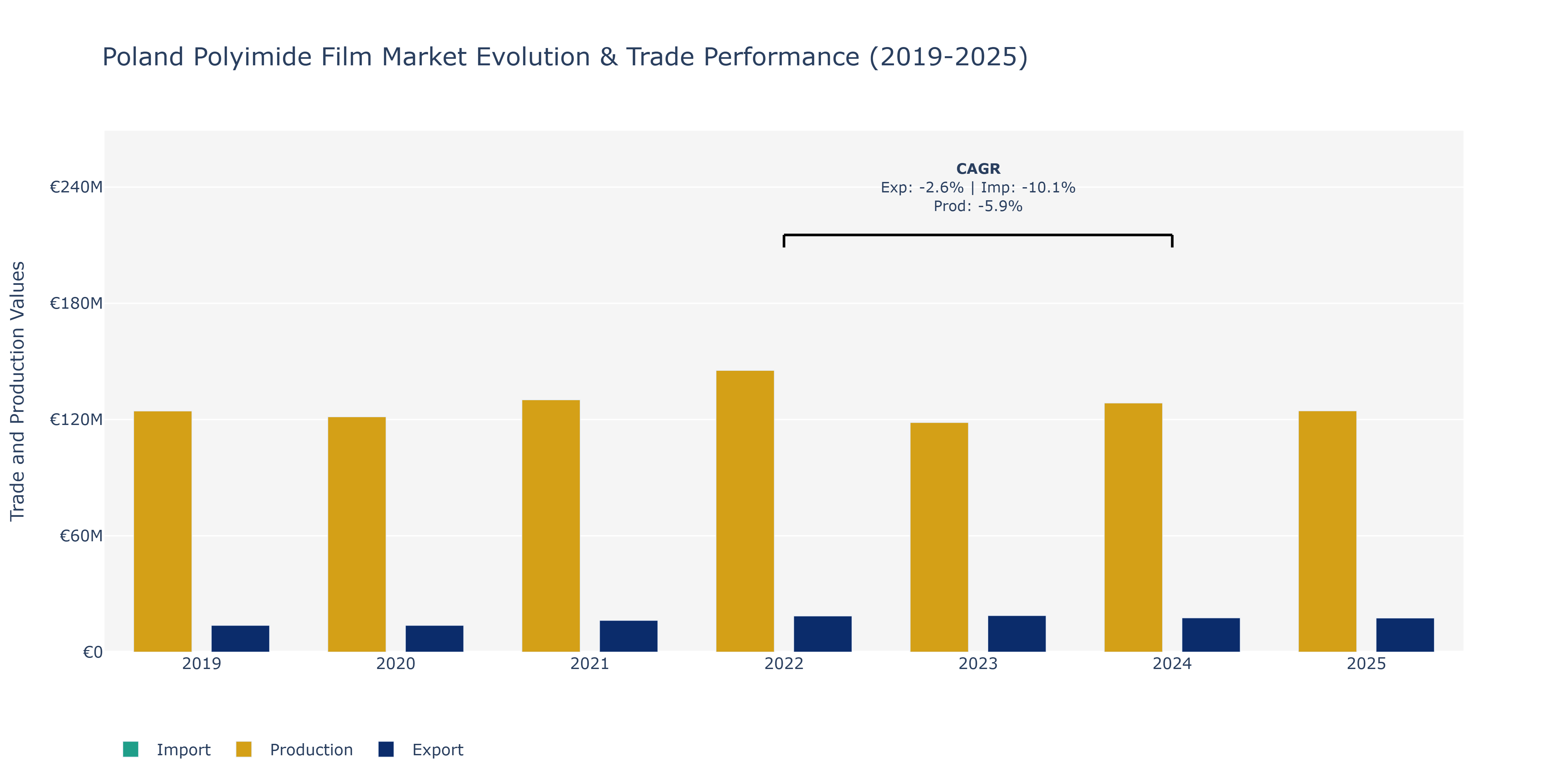 Poland Polyimide Film Market: Production & Trade Performance (2019-2025)