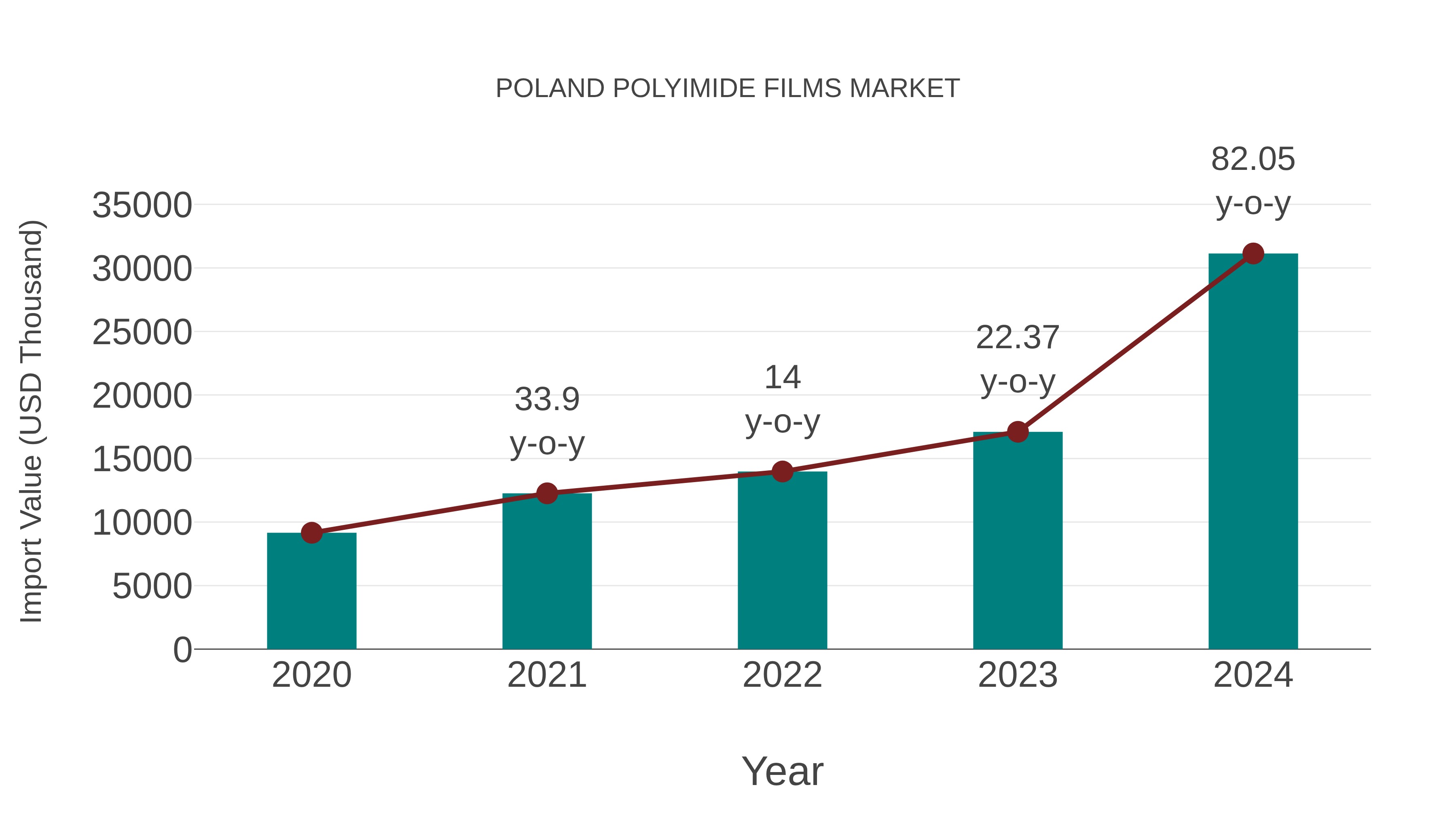  Poland Polyimide Films Market: Import Trend Analysis